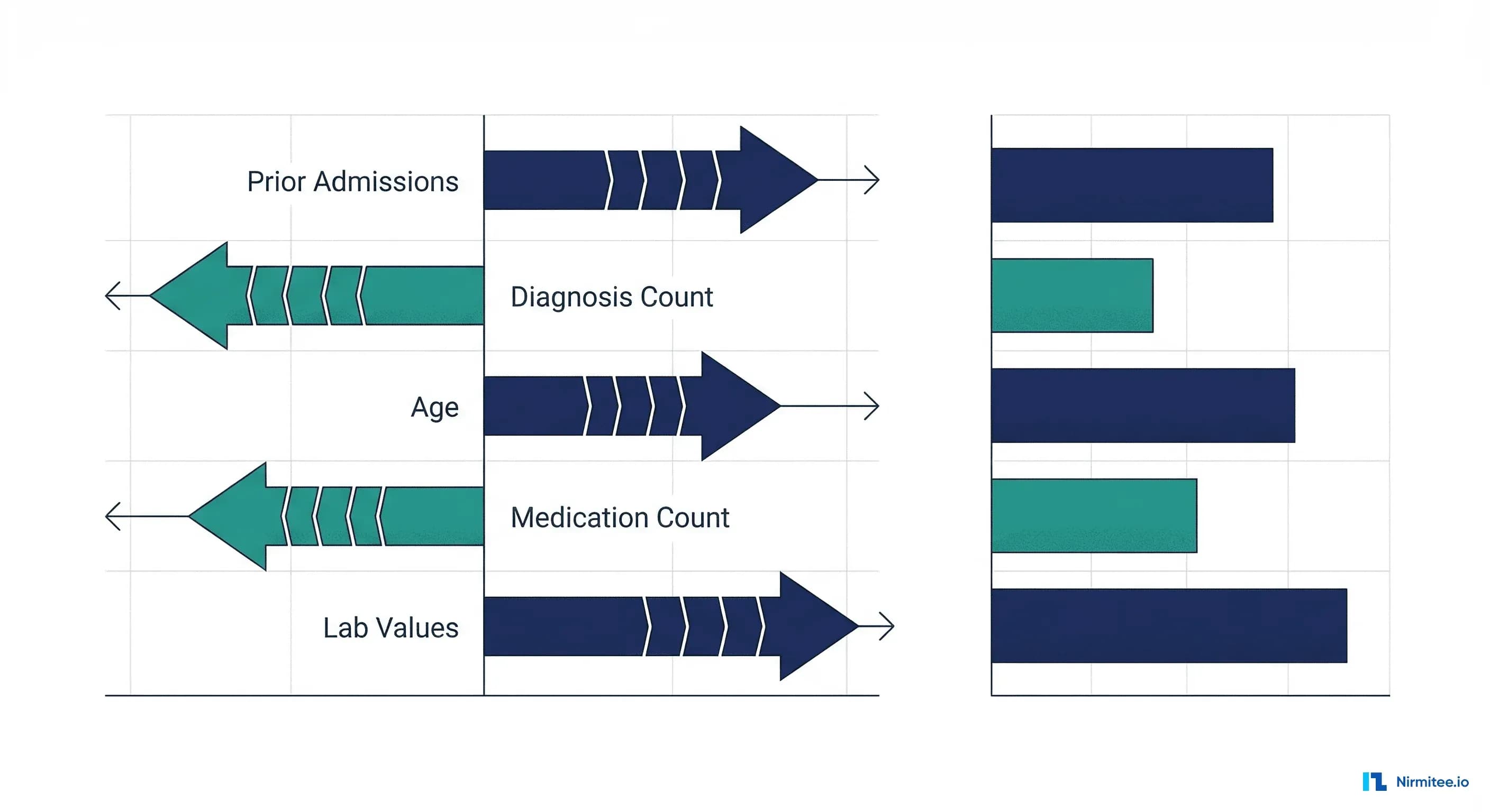 SHAP feature importance analysis showing contribution of each clinical feature