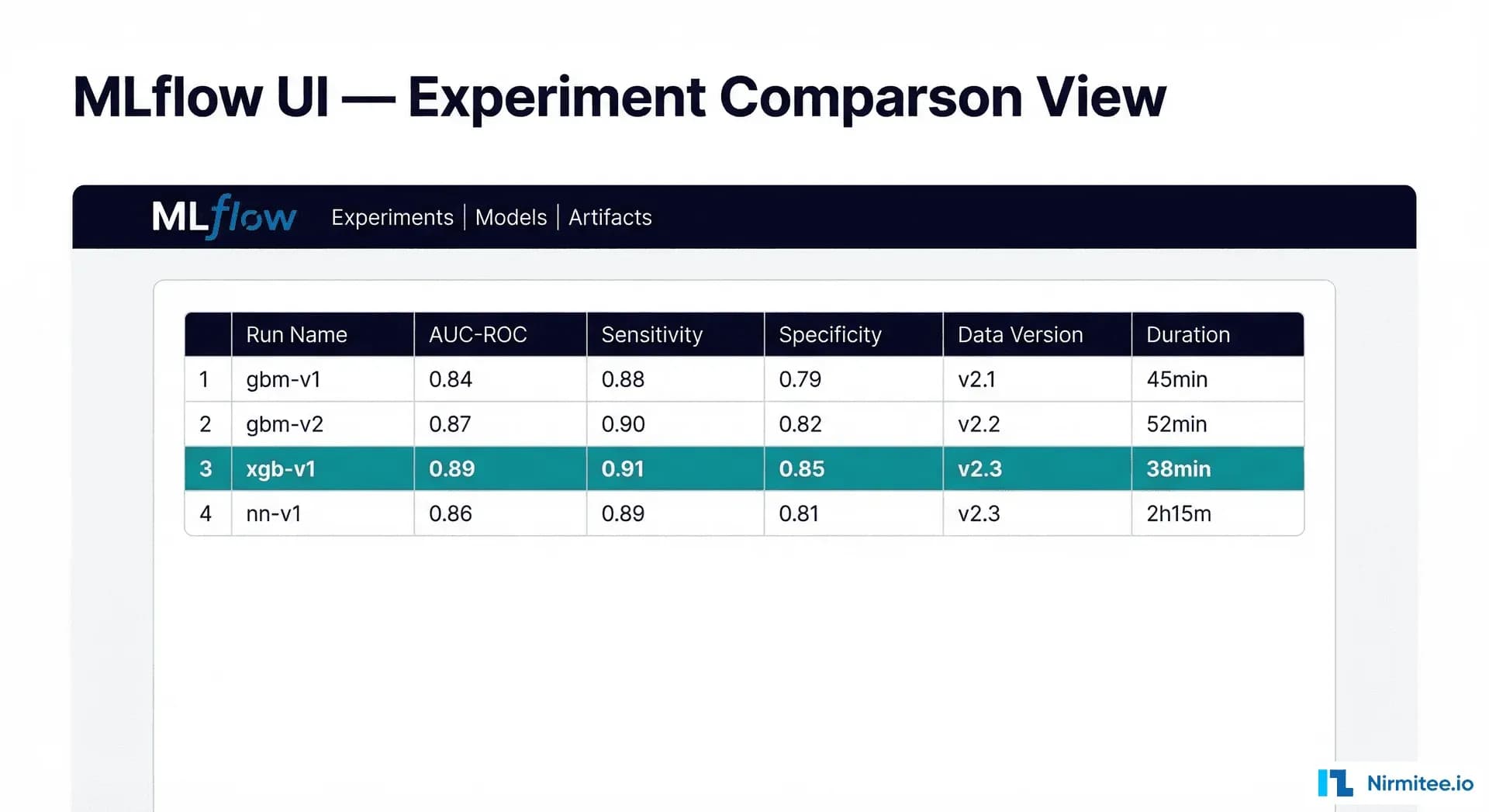 MLflow UI showing experiment comparison view