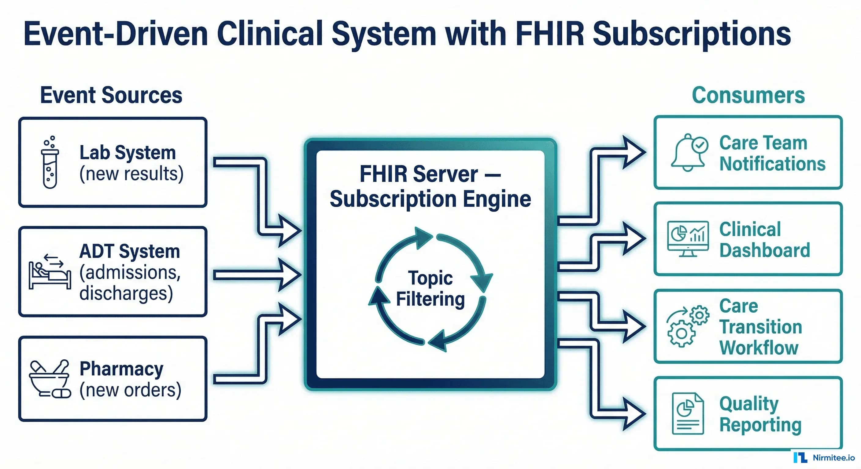 Architecture diagram showing event-driven clinical system with FHIR Subscriptions connecting lab, ADT, and pharmacy sources to consumer applications