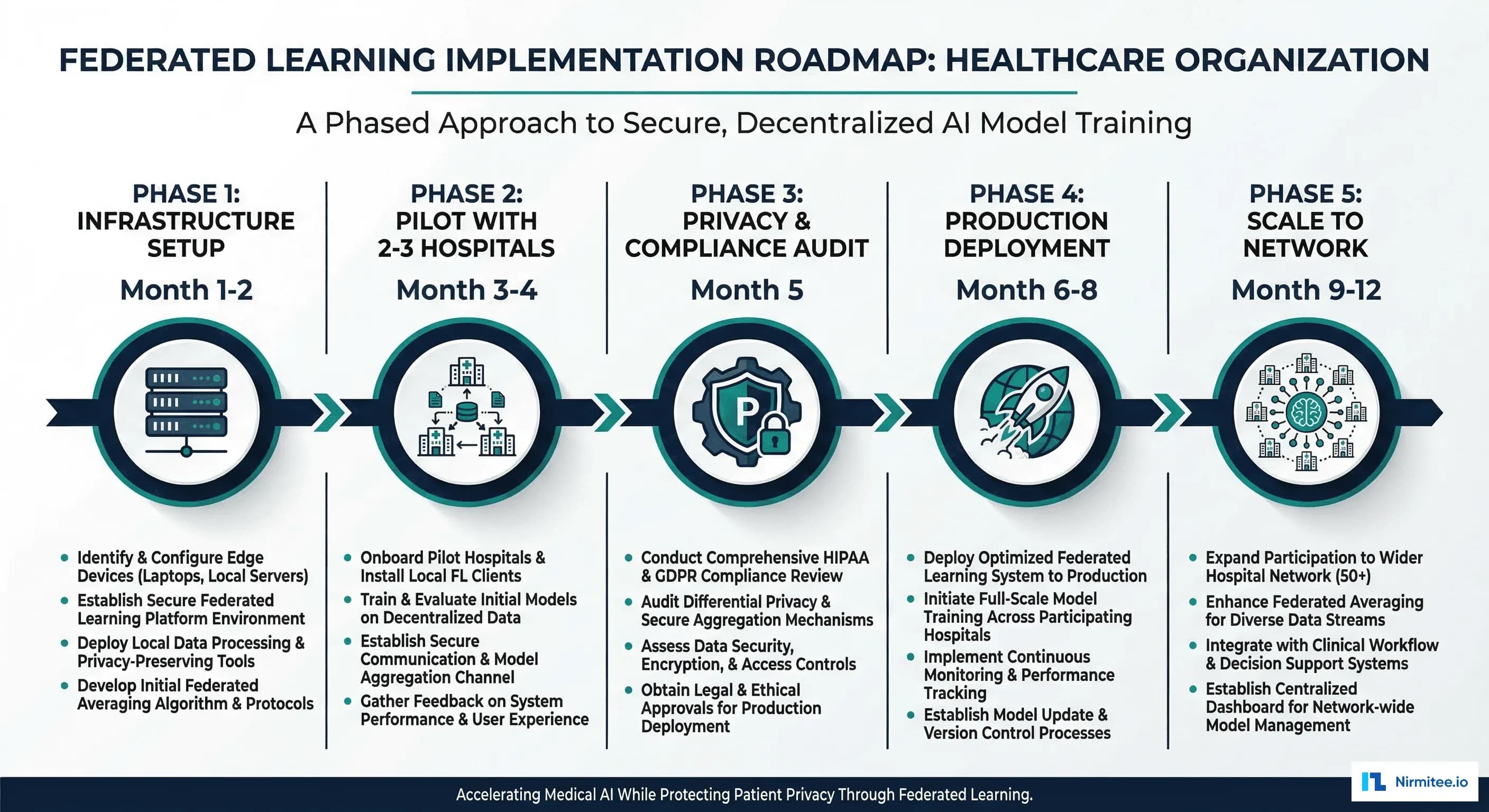 Implementation roadmap for federated learning in healthcare showing five phases over 12 months