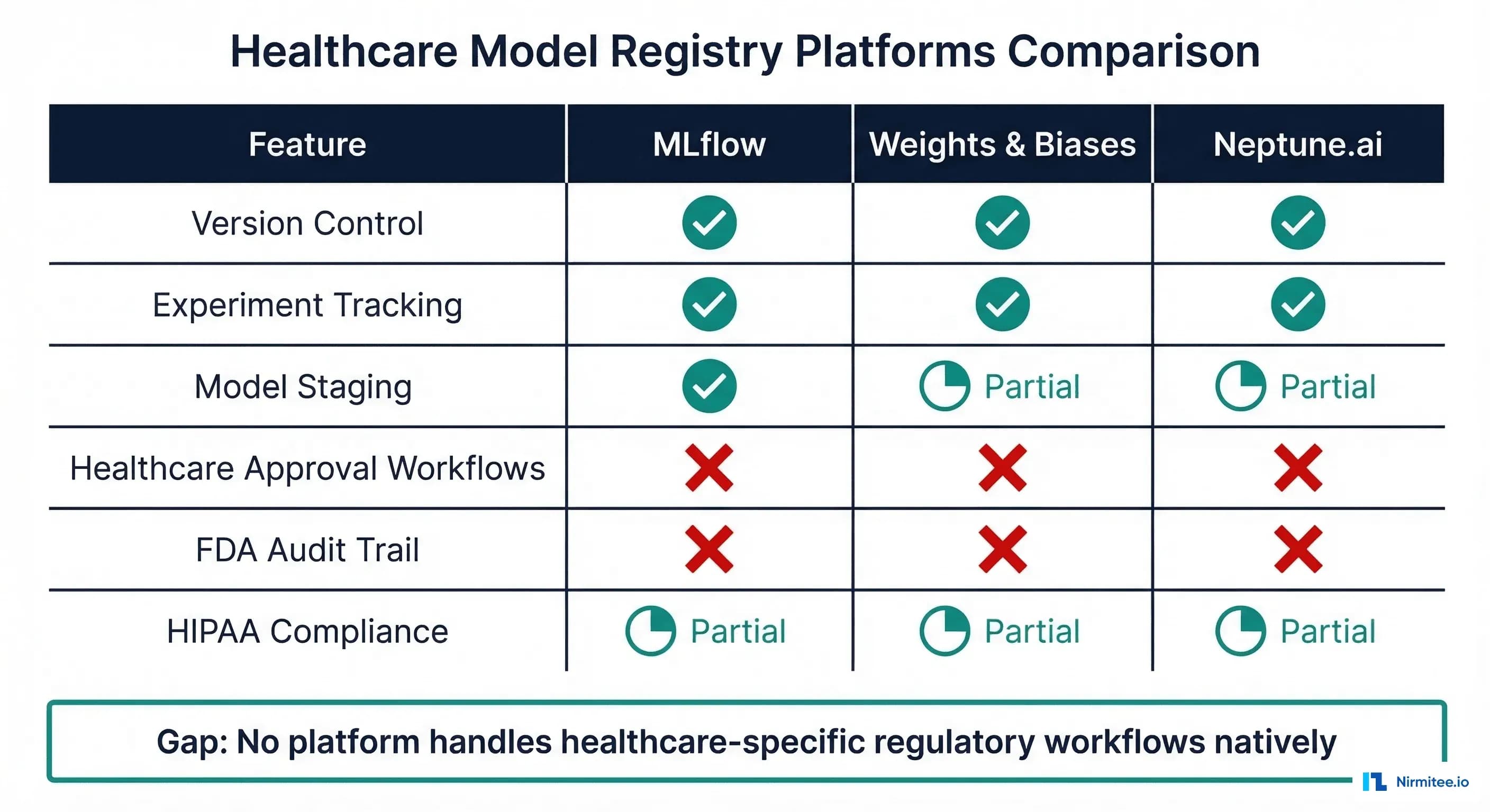 Comparison of MLflow, Weights and Biases, and Neptune.ai showing gaps in healthcare-specific features
