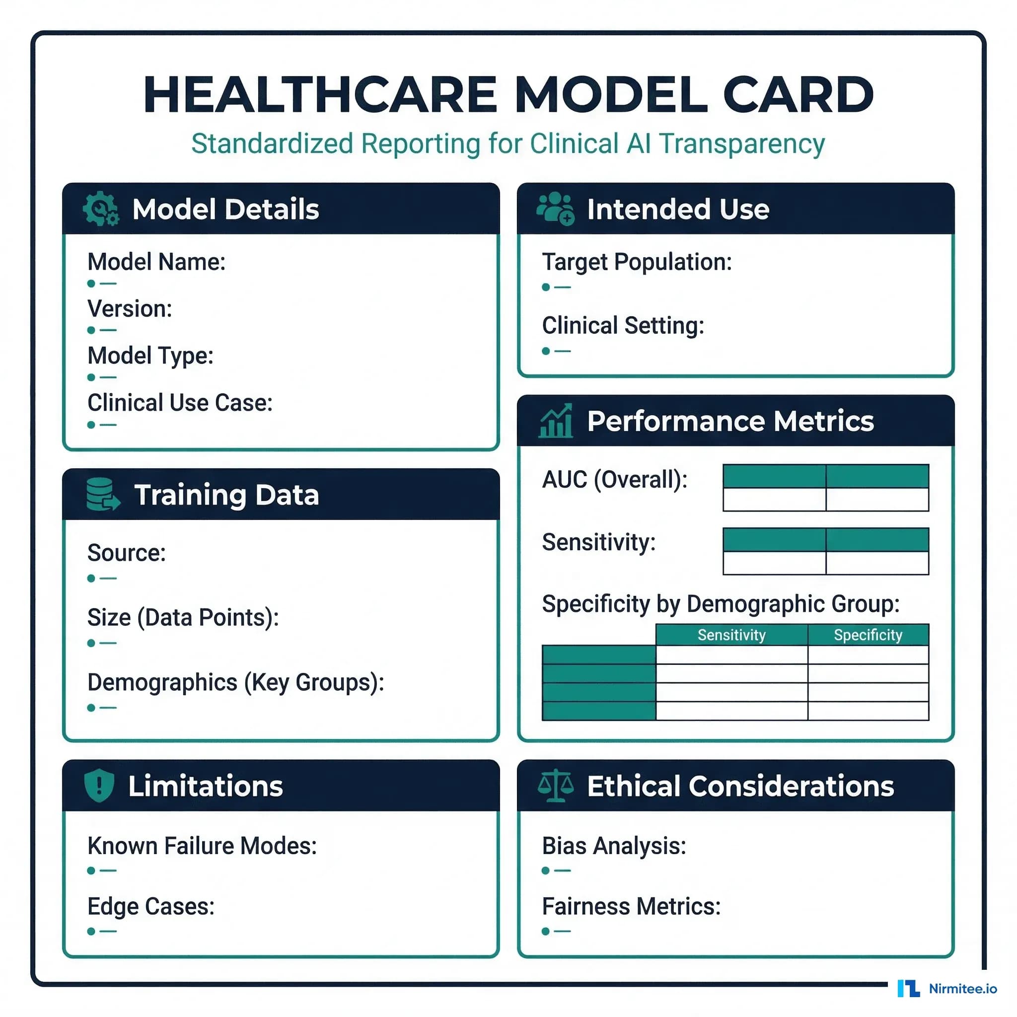 Healthcare model card template showing required sections for clinical AI documentation
