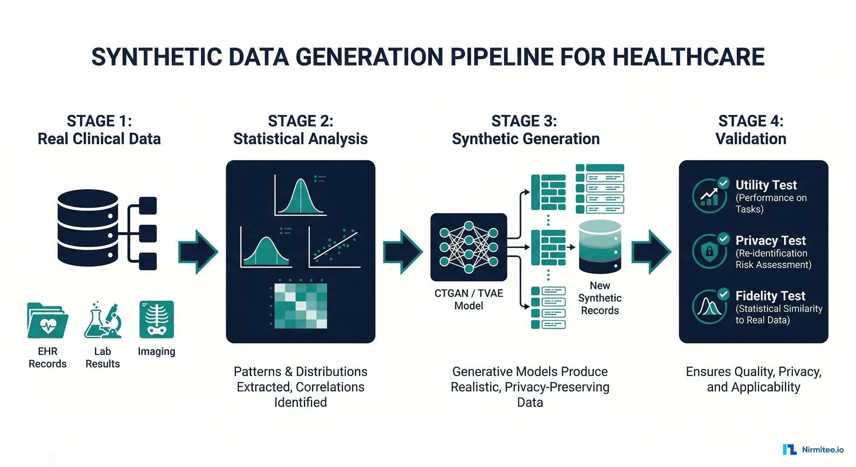 Comparison of four synthetic data tools: Synthea, Gretel.ai, CTGAN, and Stable Diffusion