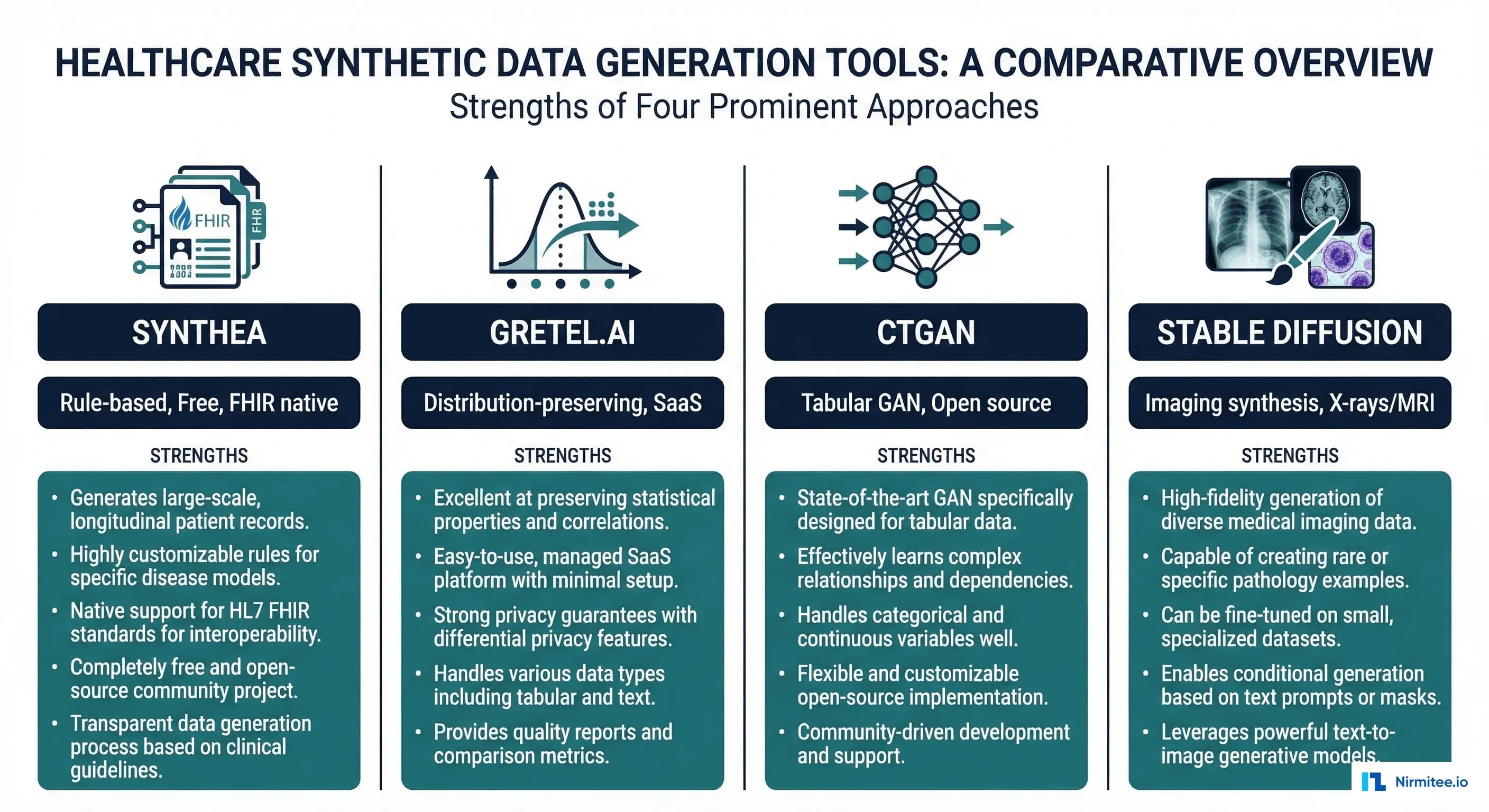 Decision framework showing when to use synthetic vs real data in healthcare ML