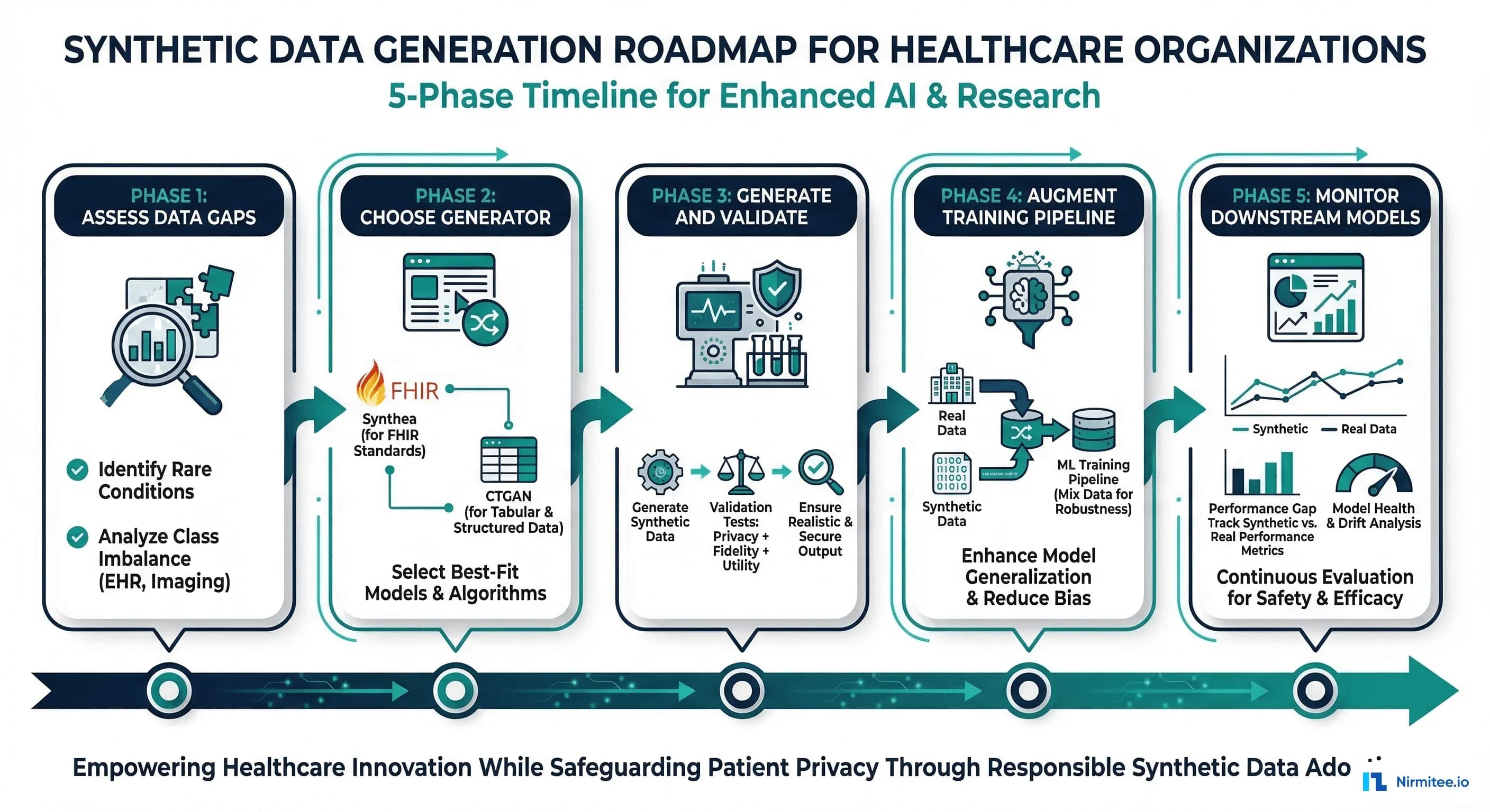 Five-phase roadmap for implementing synthetic data in healthcare ML