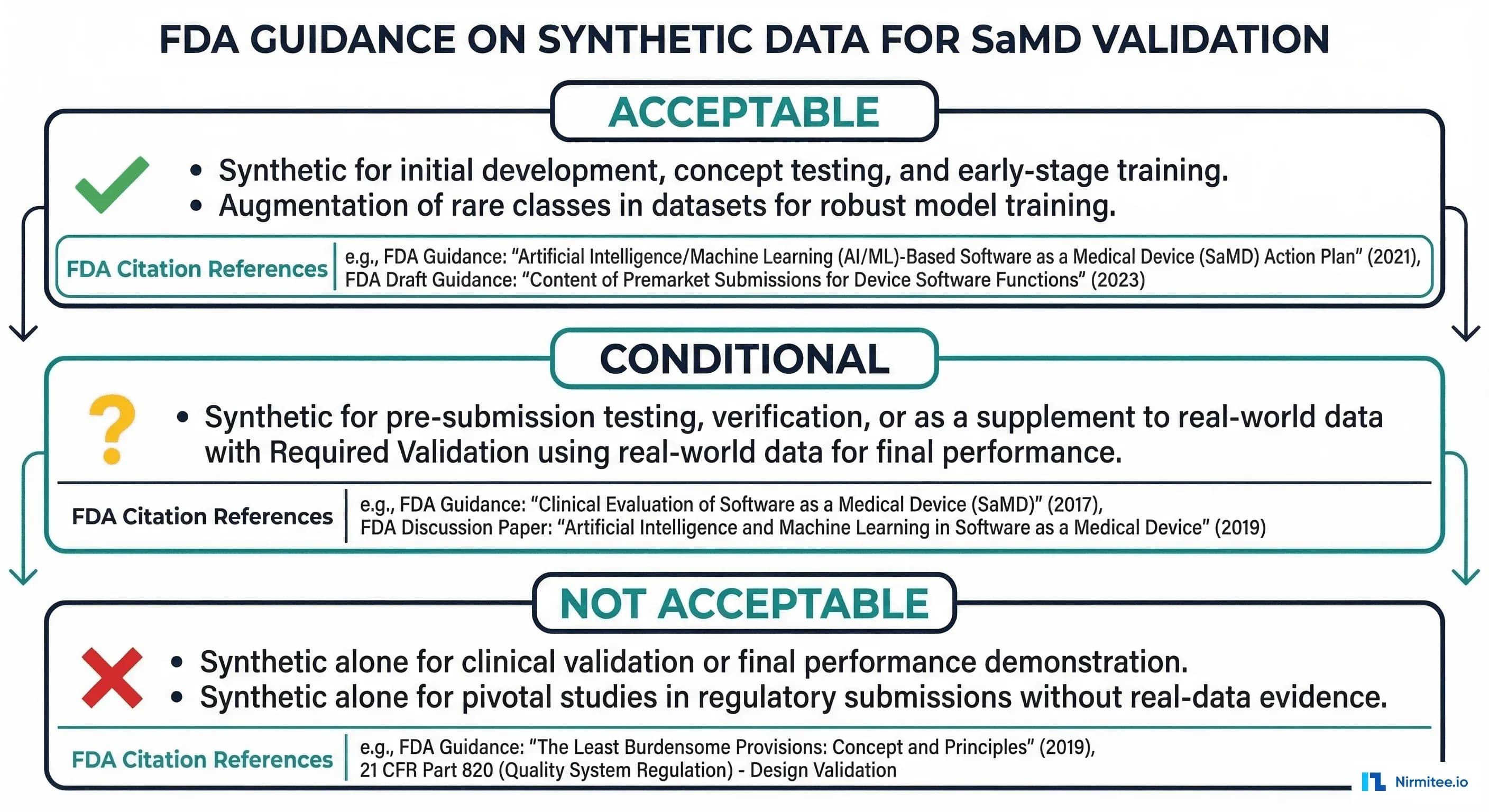 FDA guidance tiers for synthetic data acceptability in SaMD development