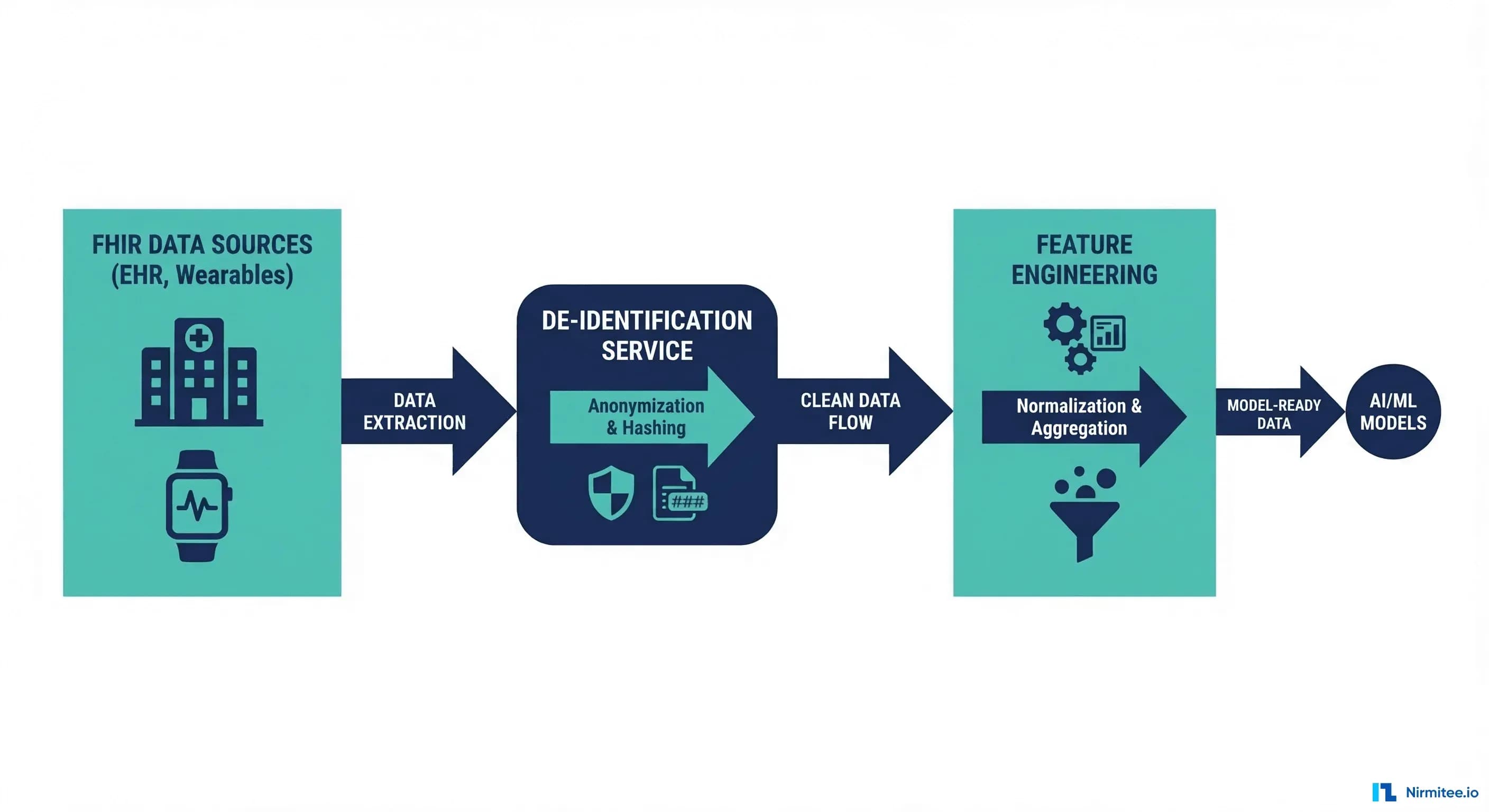 Healthcare data pipeline architecture showing FHIR extraction through de-identification into feature engineering