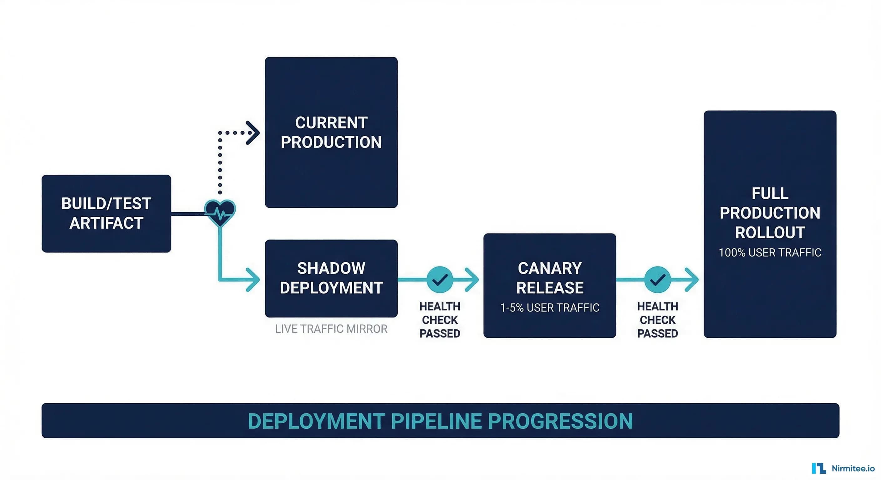 Deployment pipeline from shadow mode through canary to production rollout