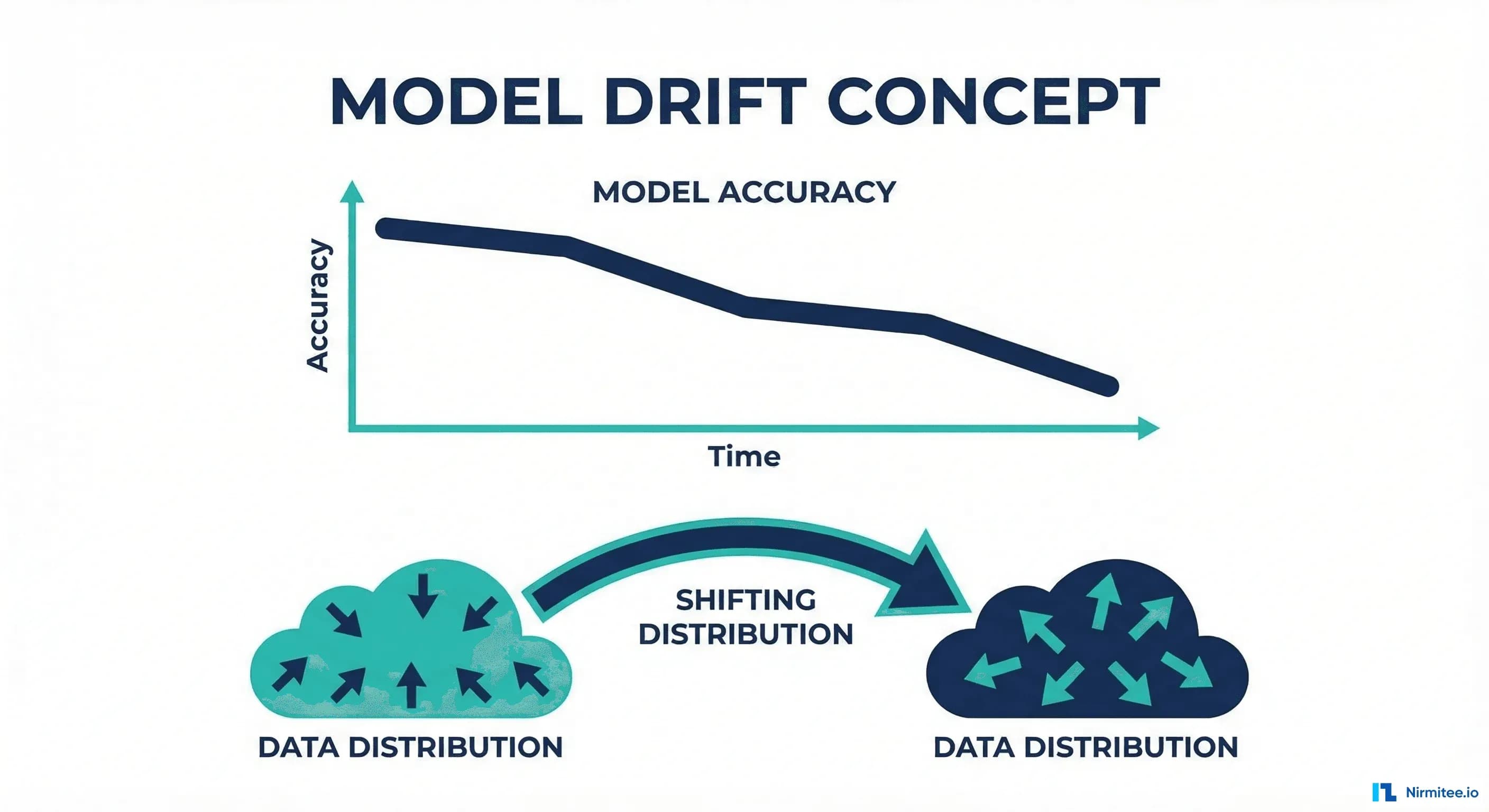 Model Drift in Clinical AI: Why Your Sepsis Predictor Gets Worse Every Month and How to Detect It