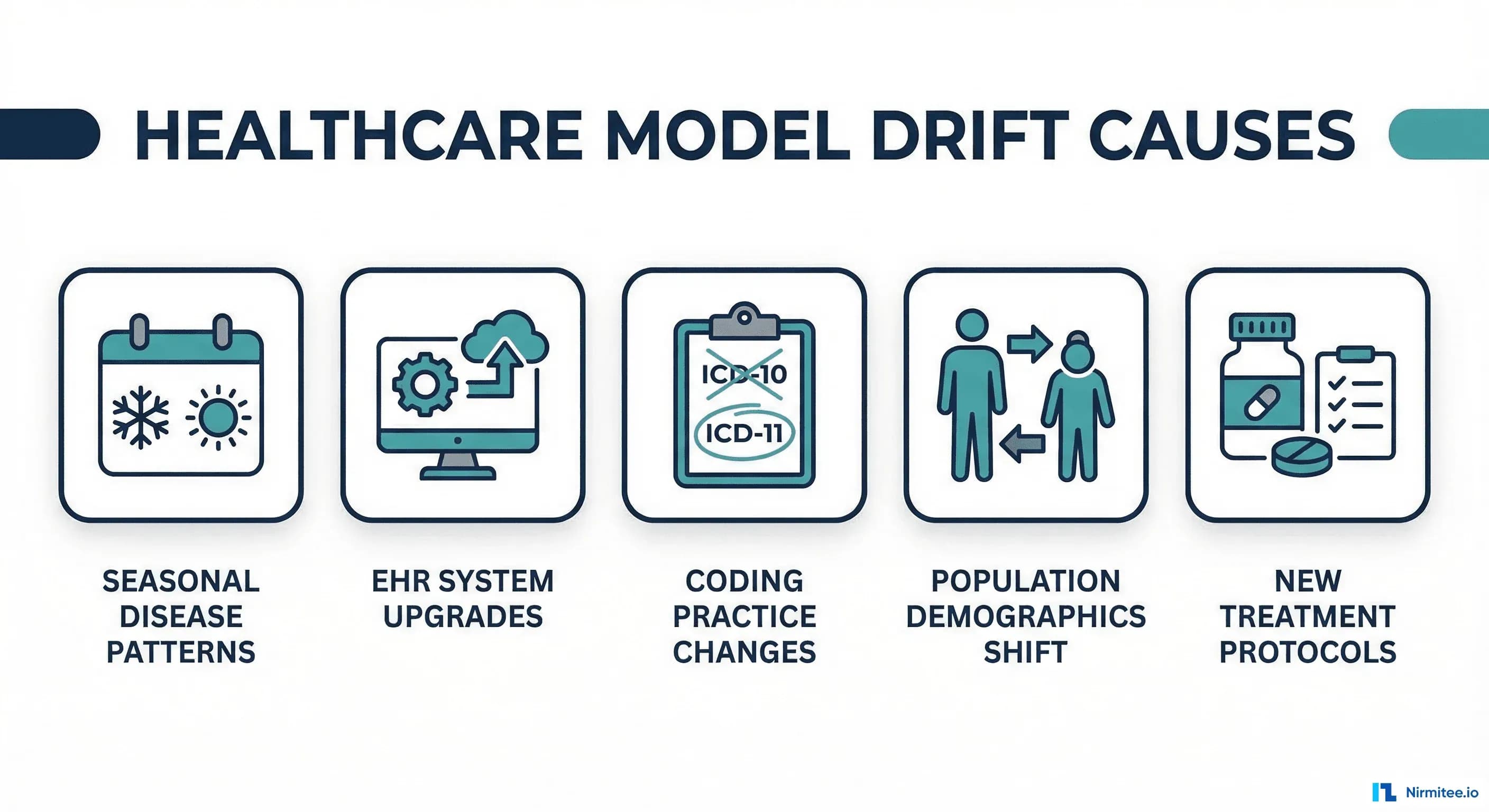 Healthcare-specific causes of model drift: seasonal patterns, EHR upgrades, coding changes, demographics, treatment protocols