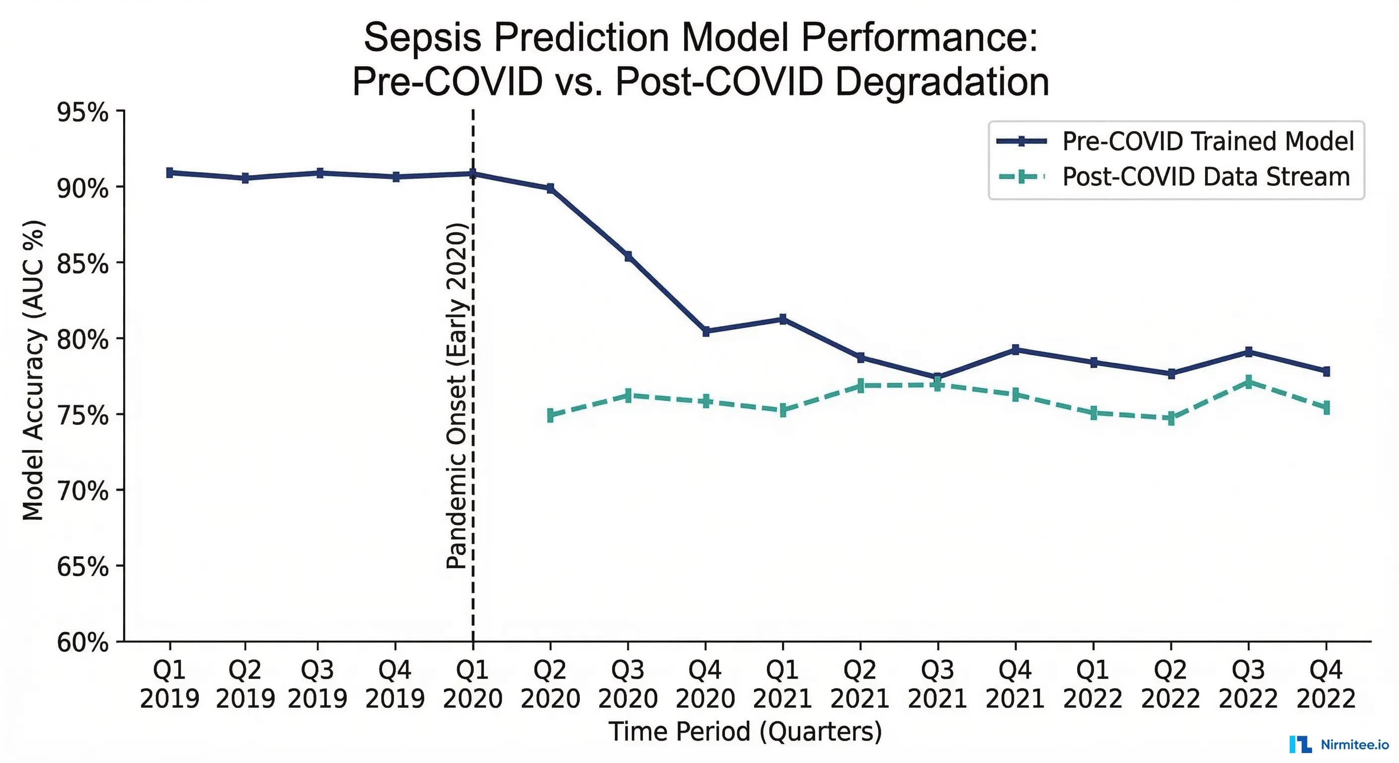 Sepsis prediction model performance showing pre-COVID accuracy versus post-COVID degradation