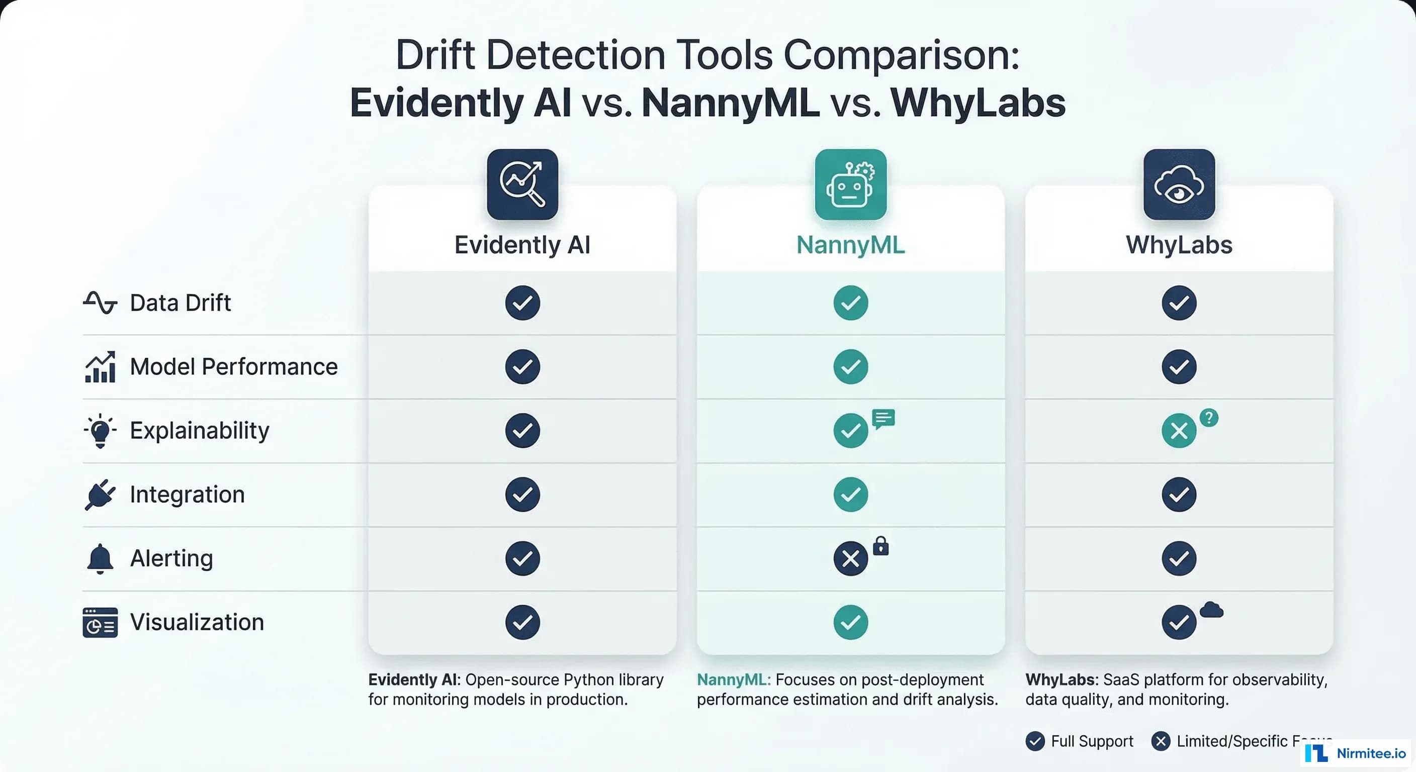 Comparison of drift detection tools: Evidently AI, NannyML, and WhyLabs