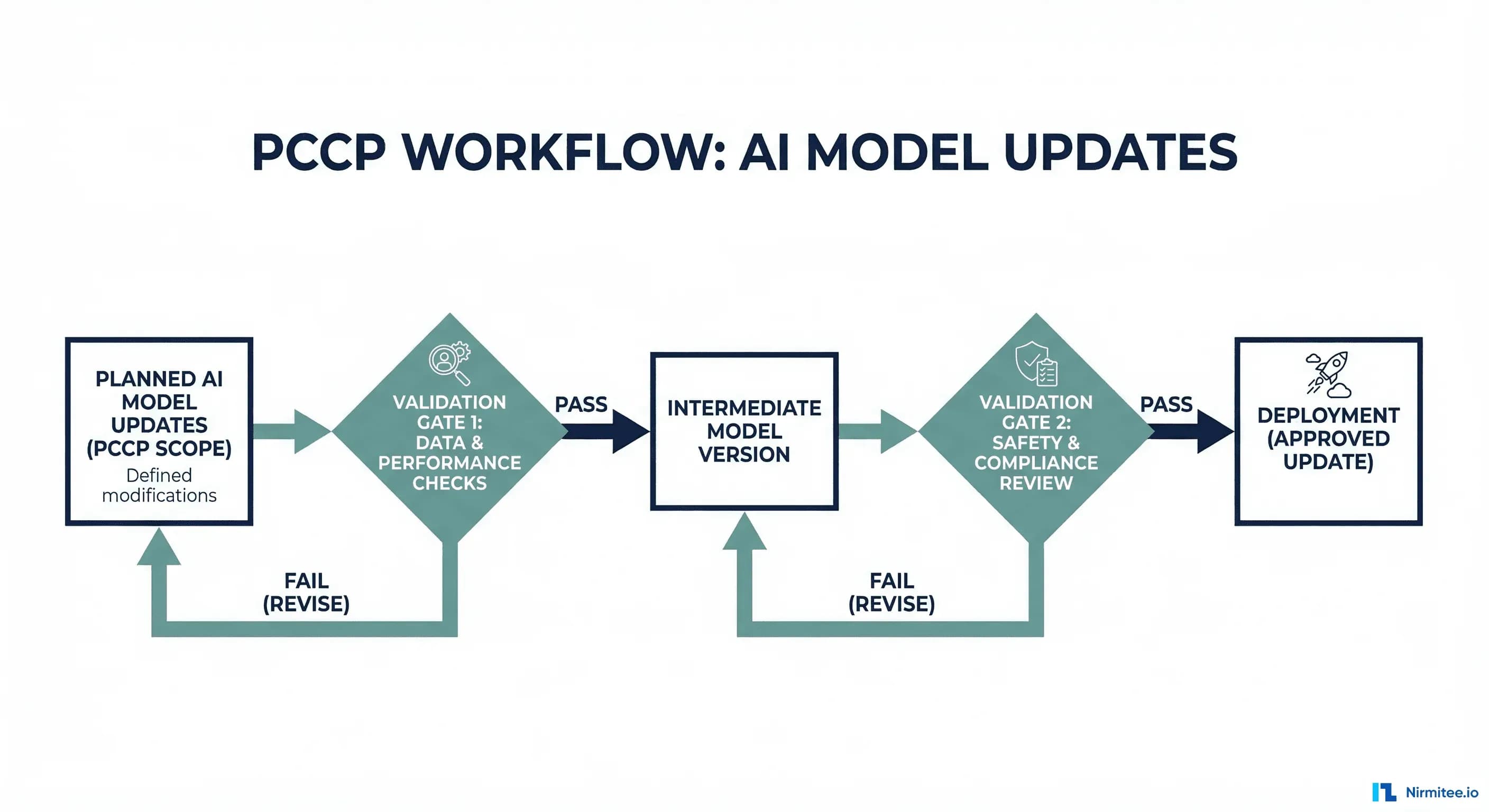 Predetermined Change Control Plan workflow for AI model updates