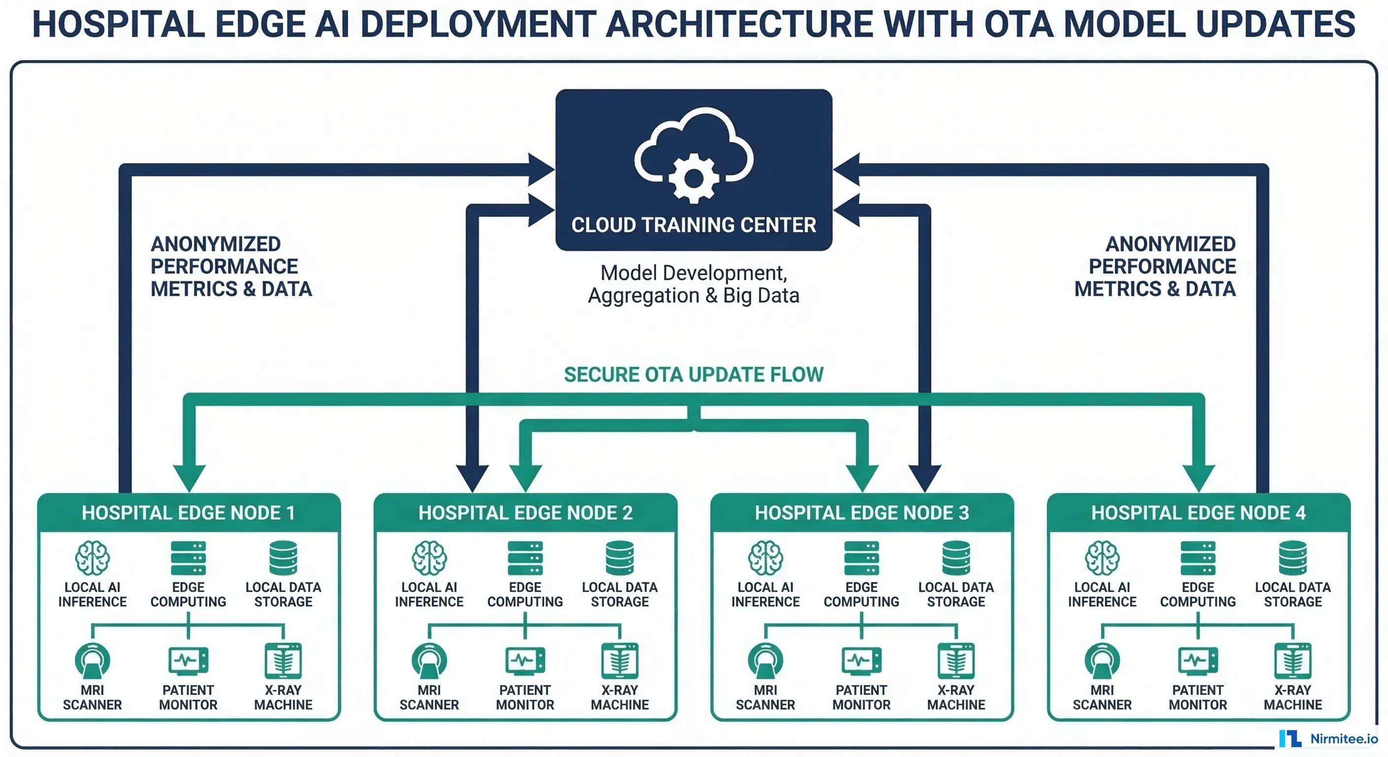Hospital edge deployment architecture with cloud training center and OTA model updates