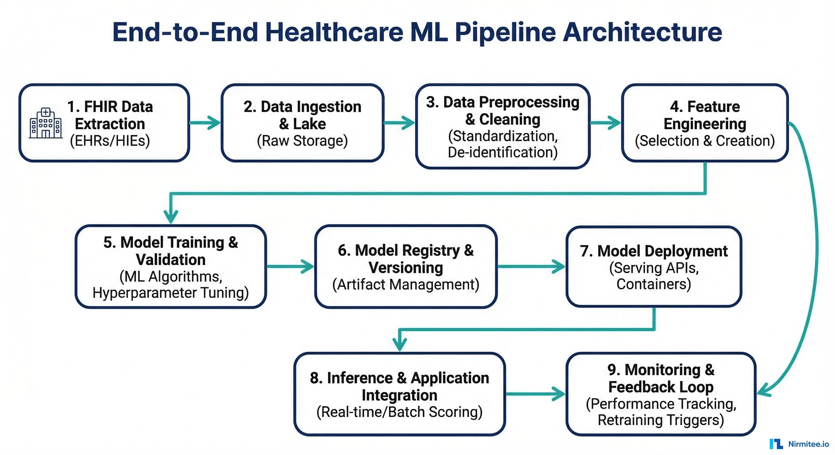 The Healthcare ML Pipeline: From FHIR Data to Deployed Model with Full Audit Trail