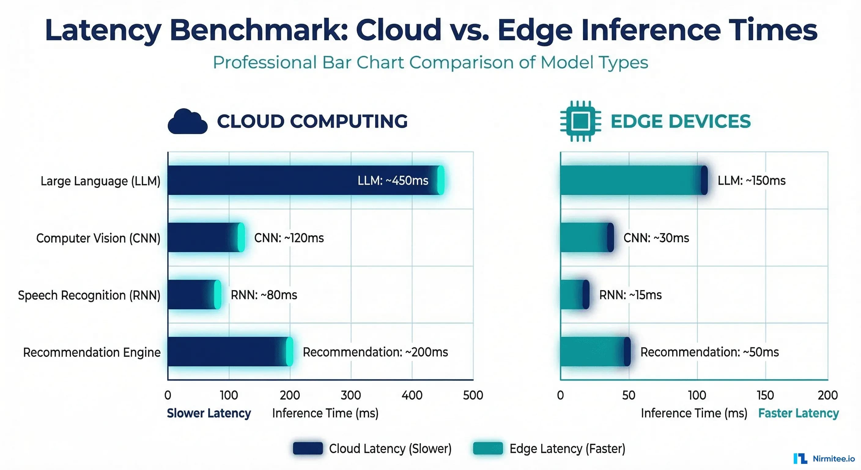 Latency benchmark comparison across model types on cloud versus edge hardware