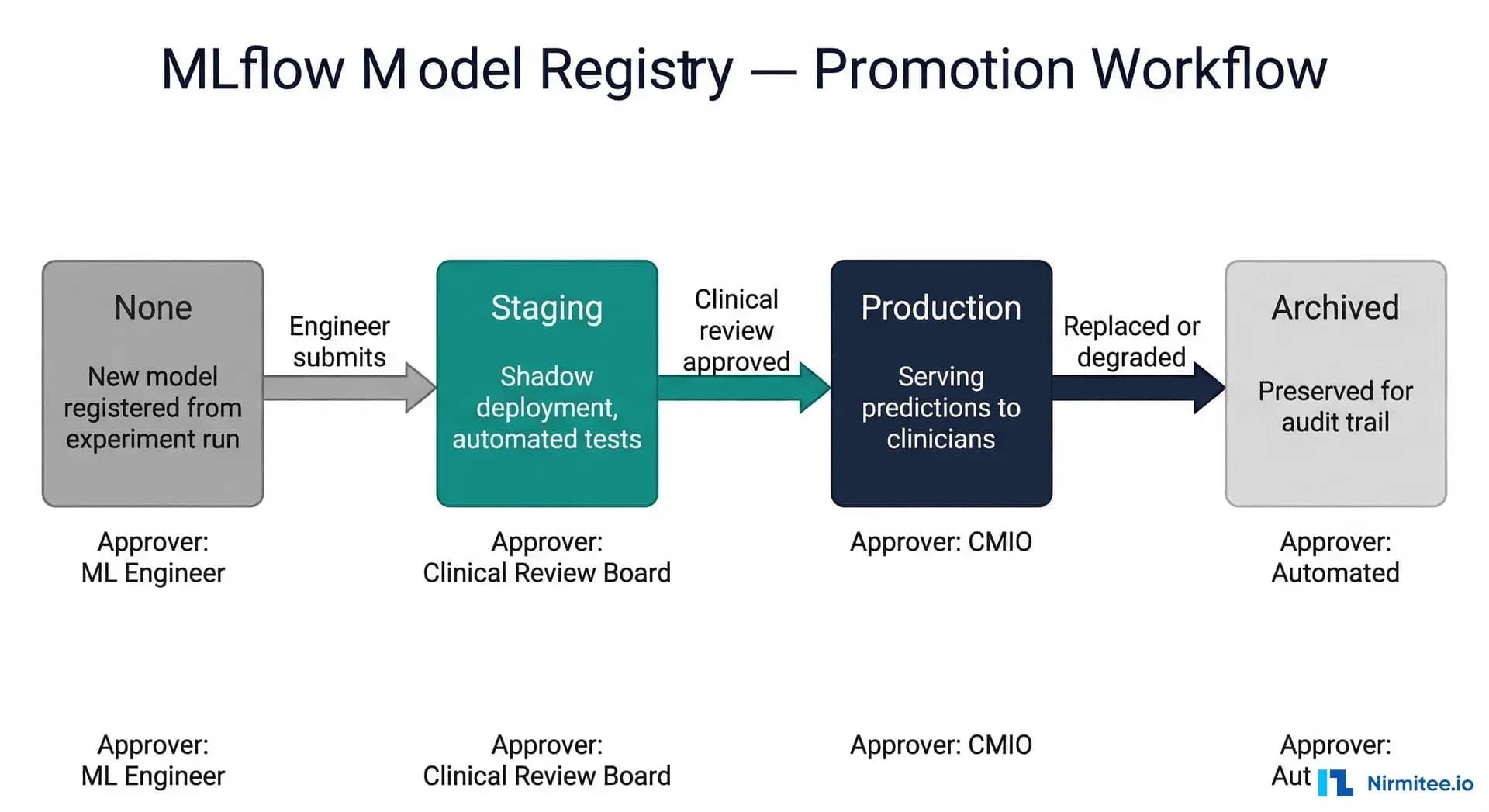 MLflow Model Registry promotion workflow - None to Staging to Production to Archived
