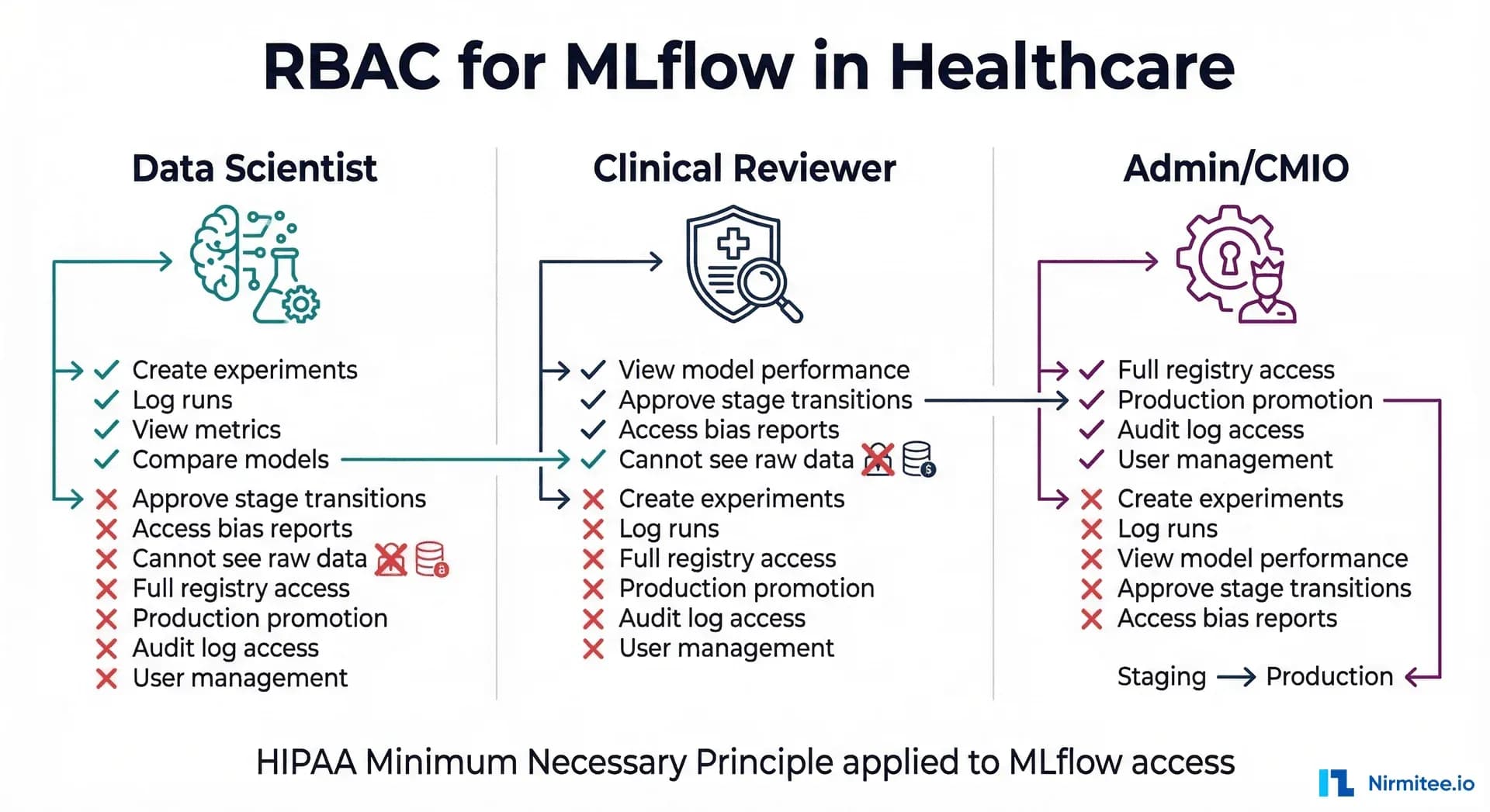 RBAC roles for MLflow in healthcare - Data Scientist, Clinical Reviewer, Admin