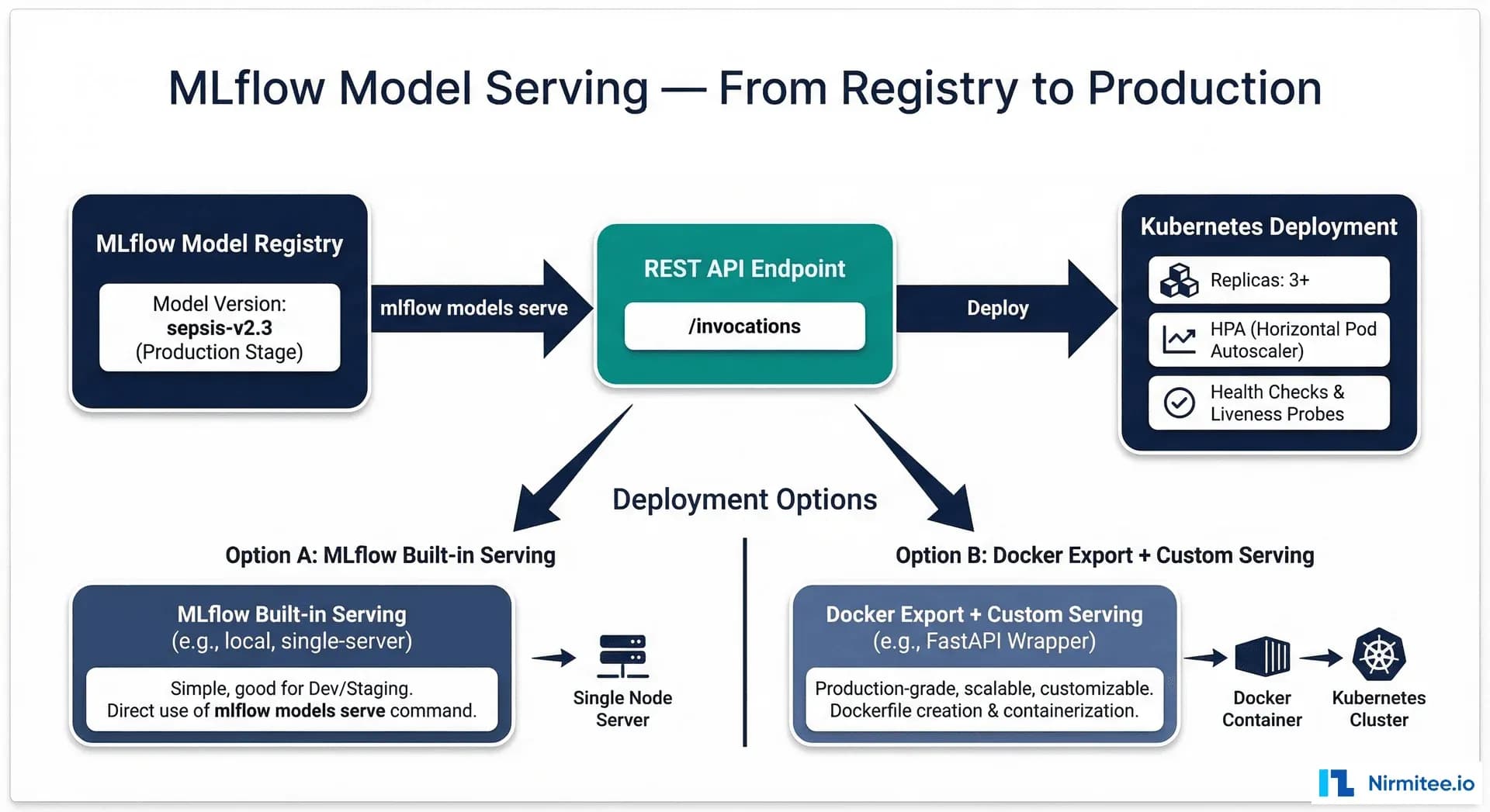 MLflow model serving - from registry to production REST endpoint