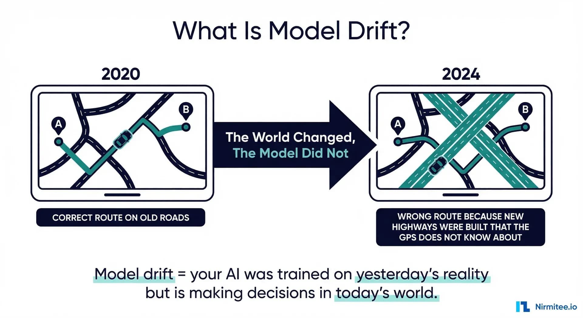 What Is Model Drift and Why Should Healthcare Teams Care? A Non-Technical Explanation