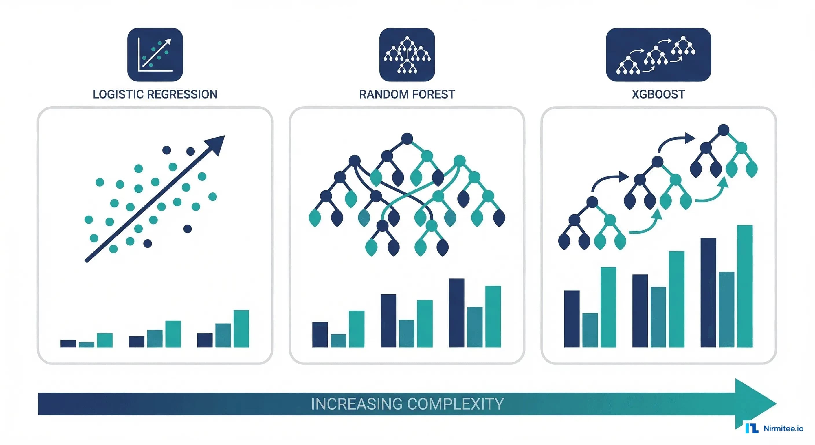 Model comparison showing logistic regression, random forest, and XGBoost with performance metrics