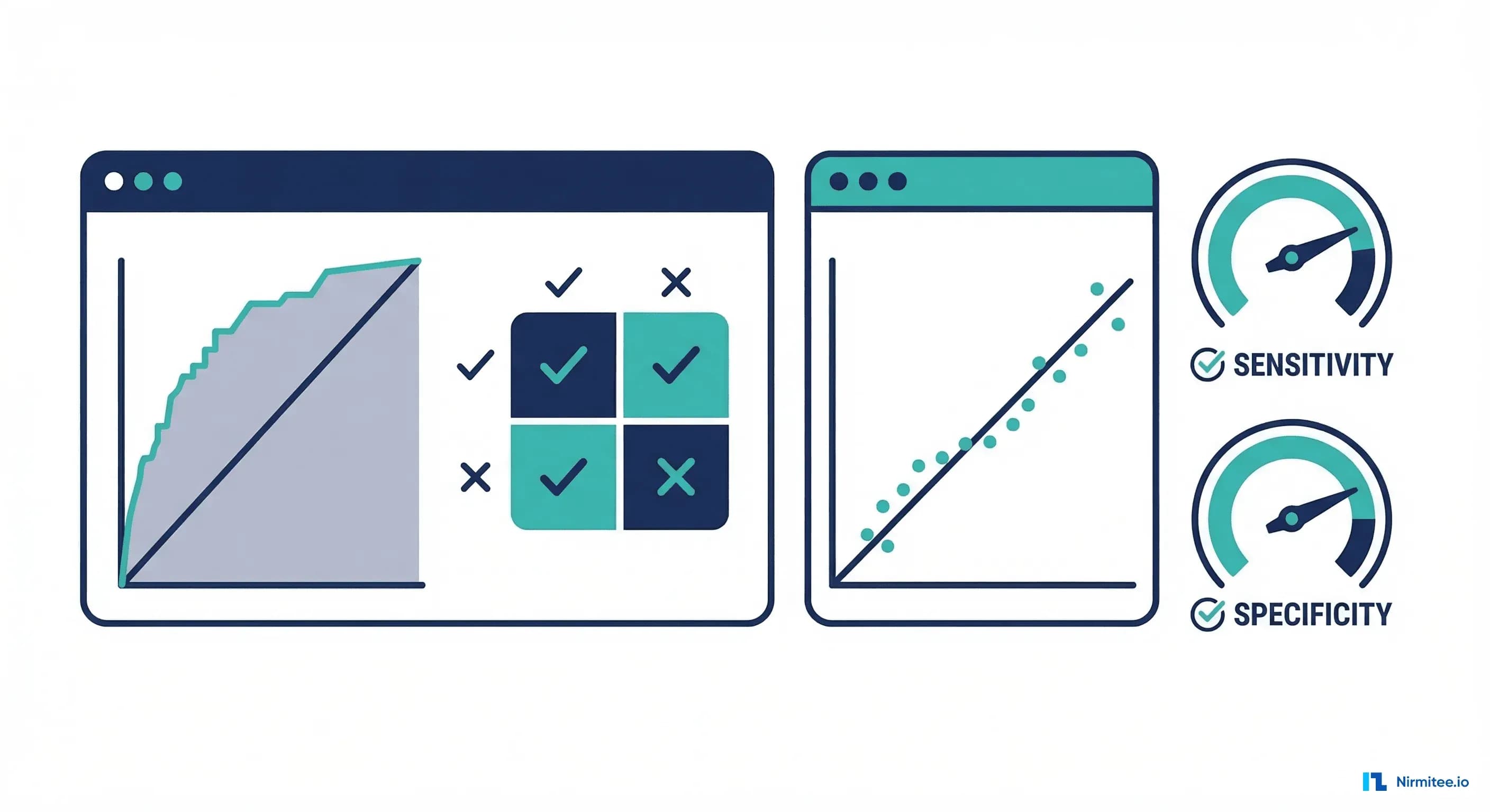 Clinical evaluation metrics dashboard with ROC curve, confusion matrix, and calibration plot