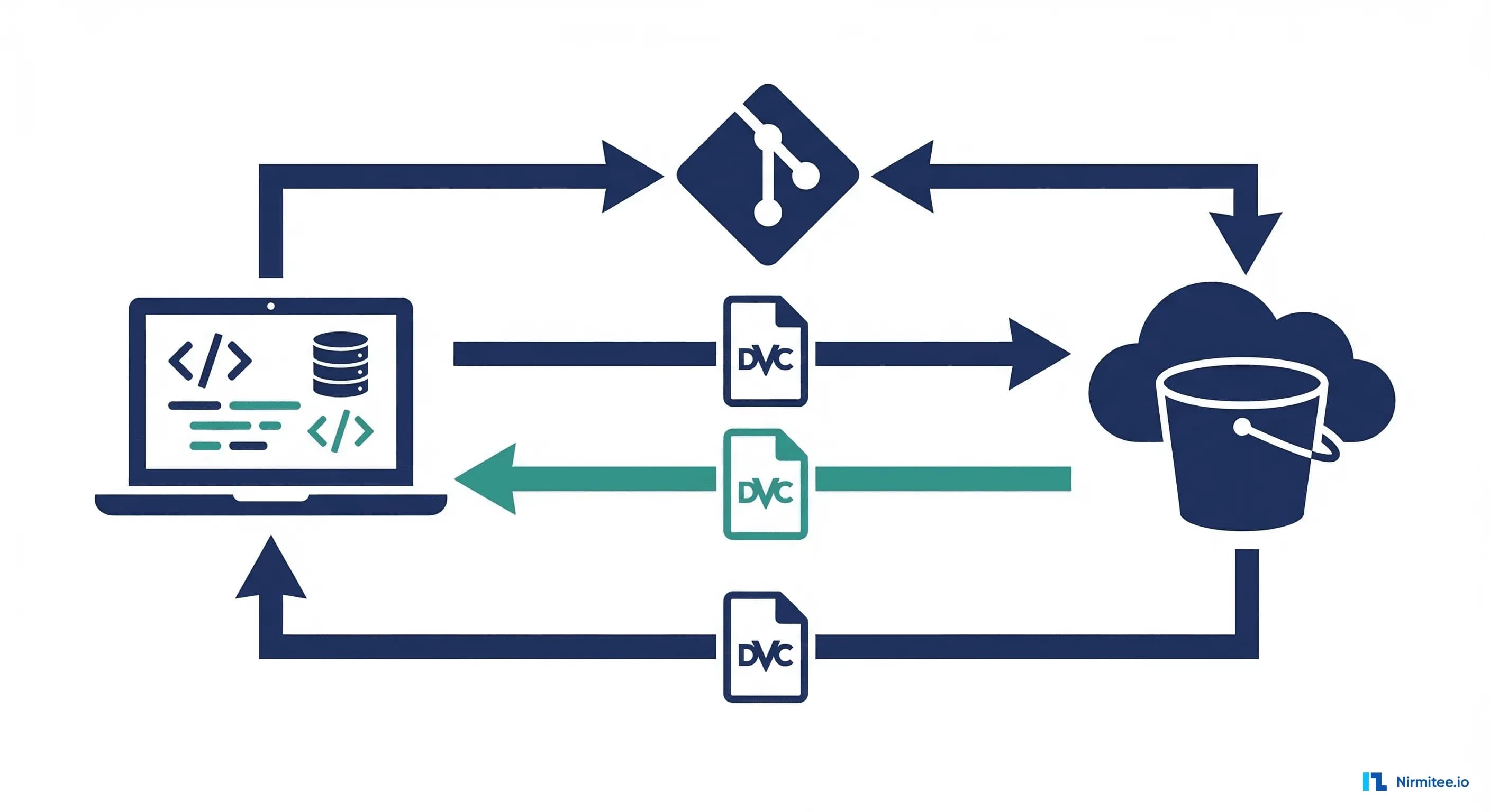 DVC architecture with code in Git and data in cloud storage linked by DVC files