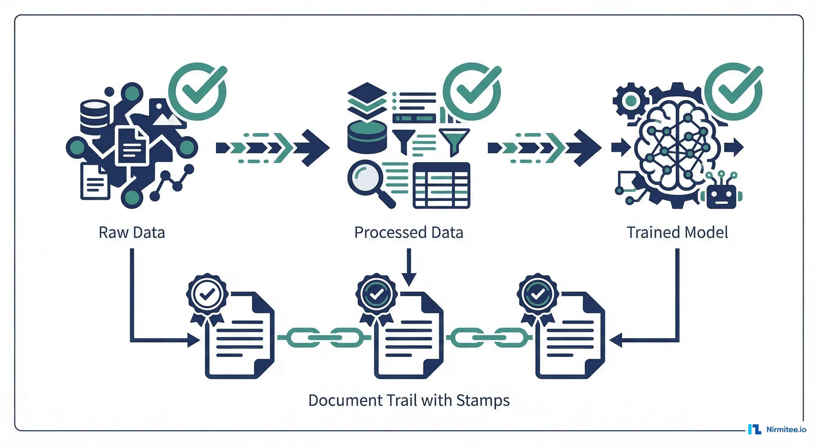 FDA regulatory compliance with audit trail showing data lineage from raw data to trained model