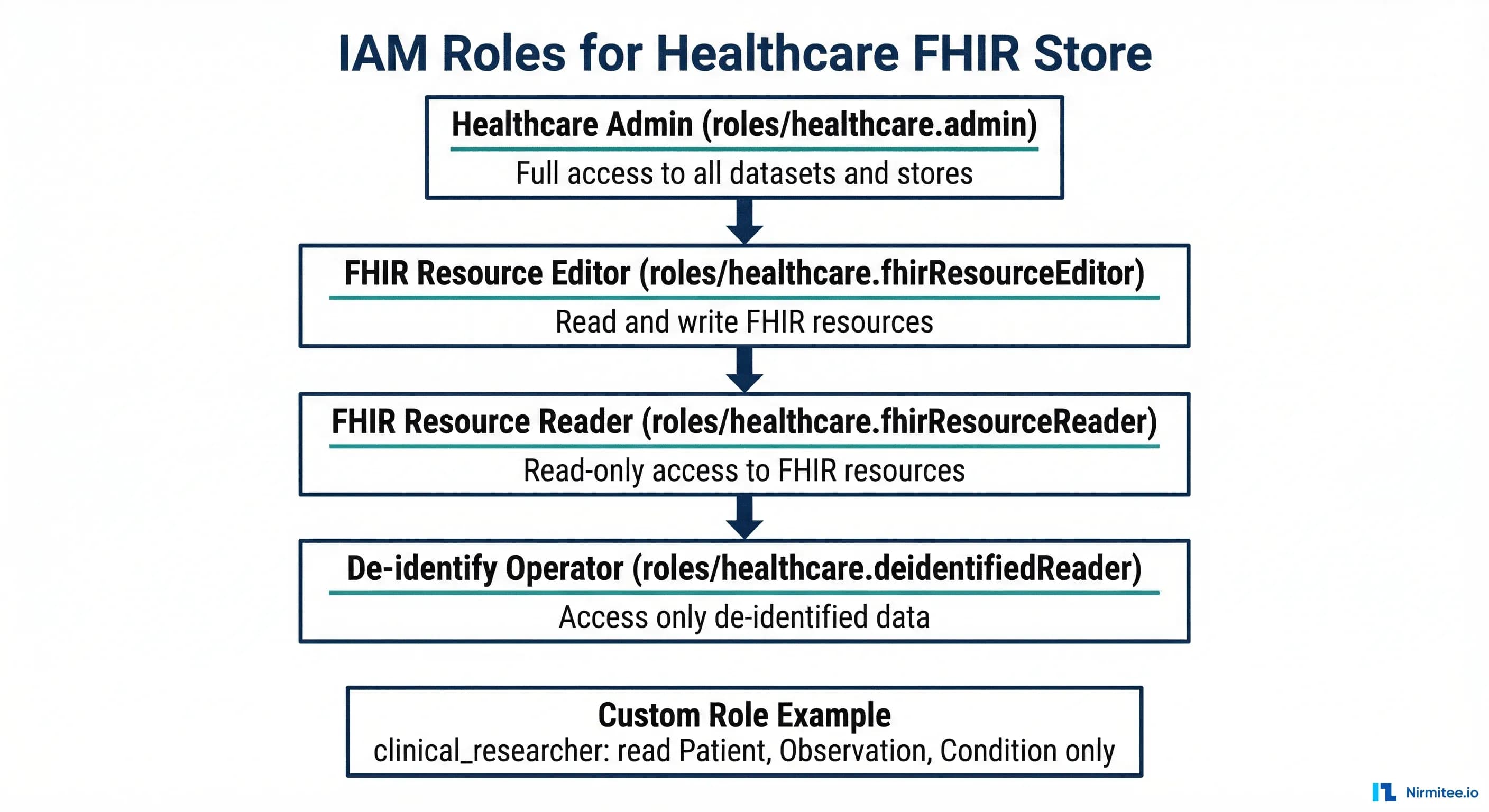 IAM Roles for Google Cloud Healthcare API FHIR Store