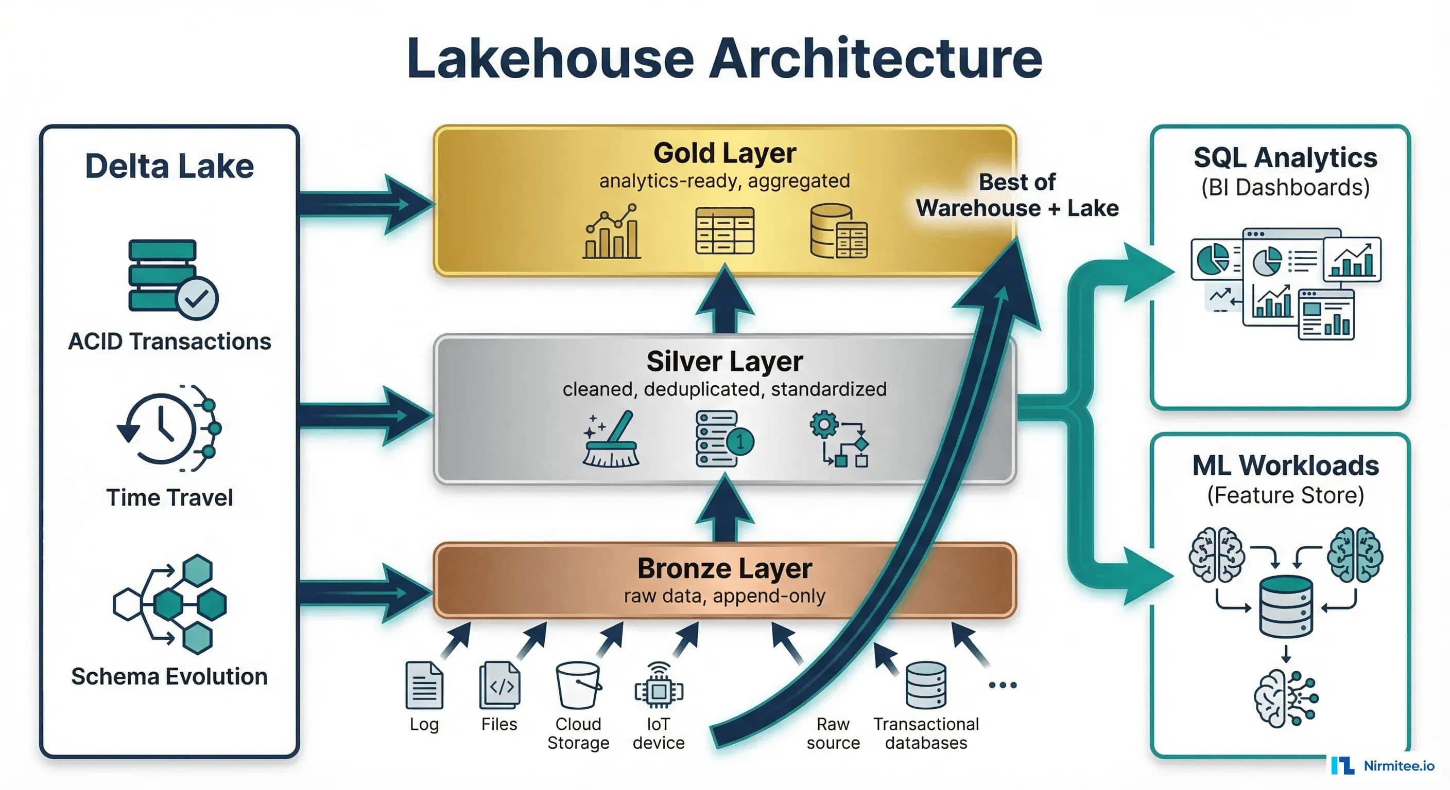 Lakehouse architecture with medallion pattern showing Bronze, Silver, and Gold layers with Delta Lake ACID transactions