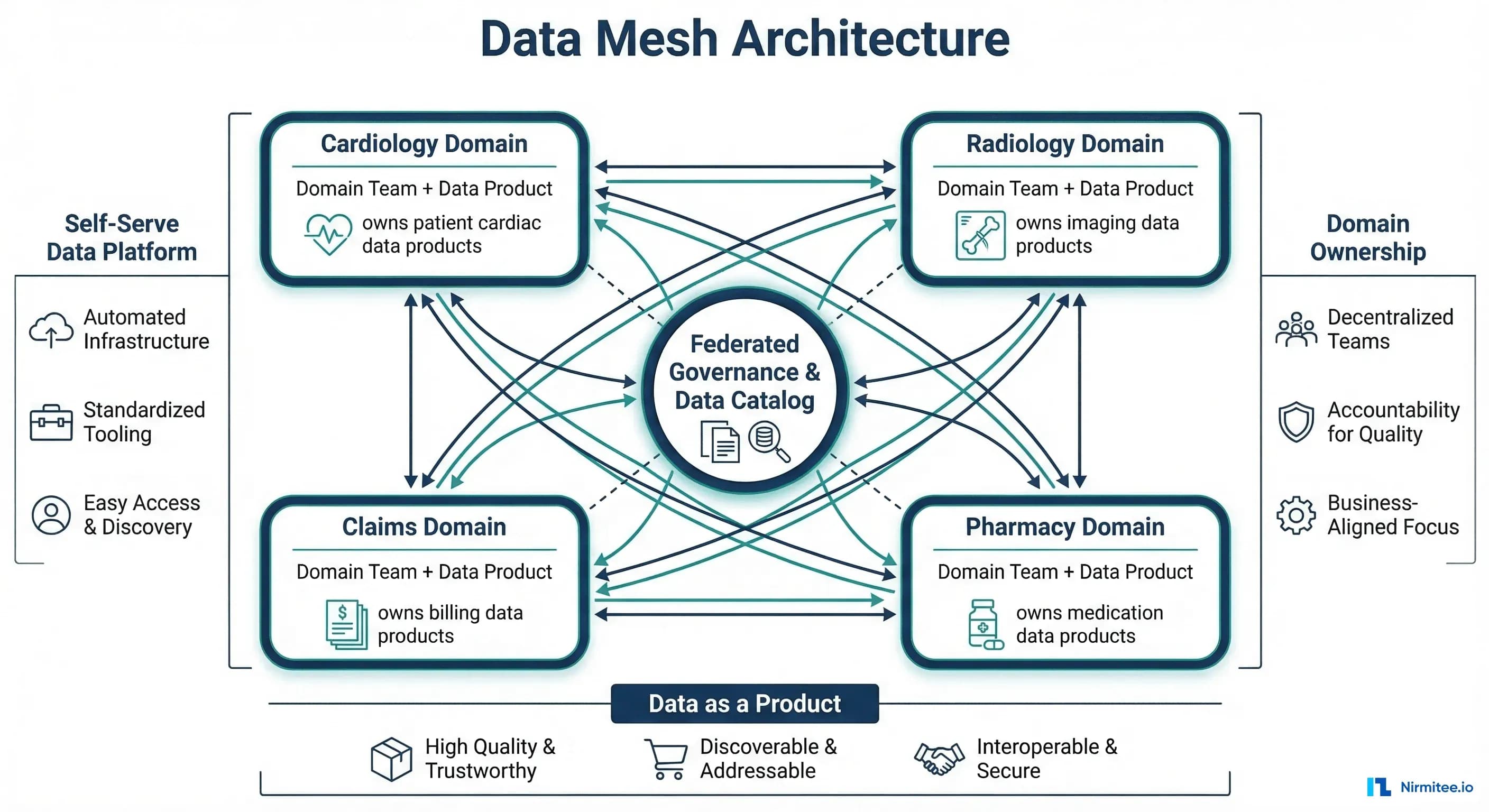 Data mesh architecture showing decentralized domain-owned data products with federated governance layer