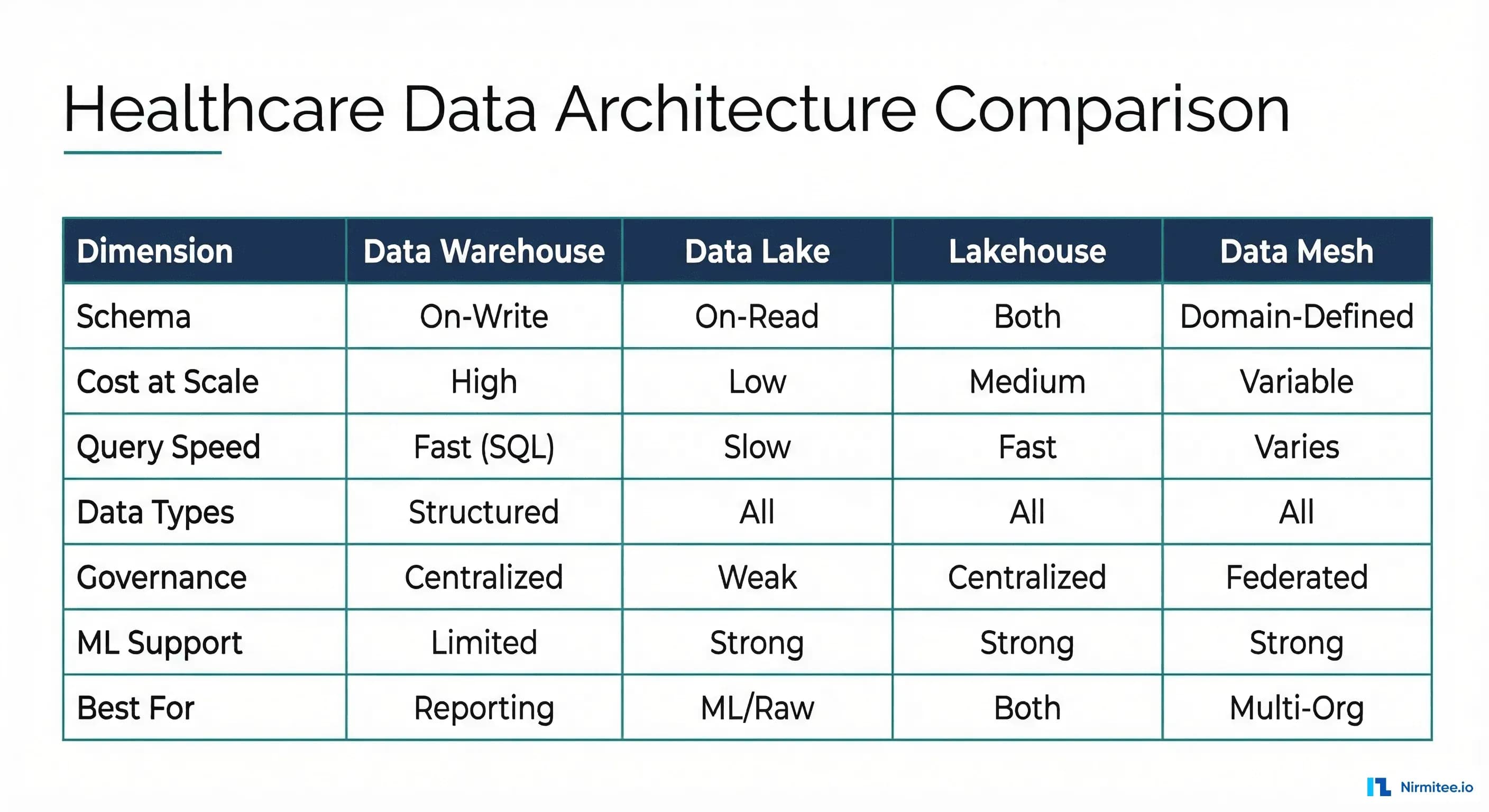 Healthcare data architecture comparison matrix across 8 dimensions: schema, cost, query speed, data types, governance, ML support, HIPAA readiness, and best use case