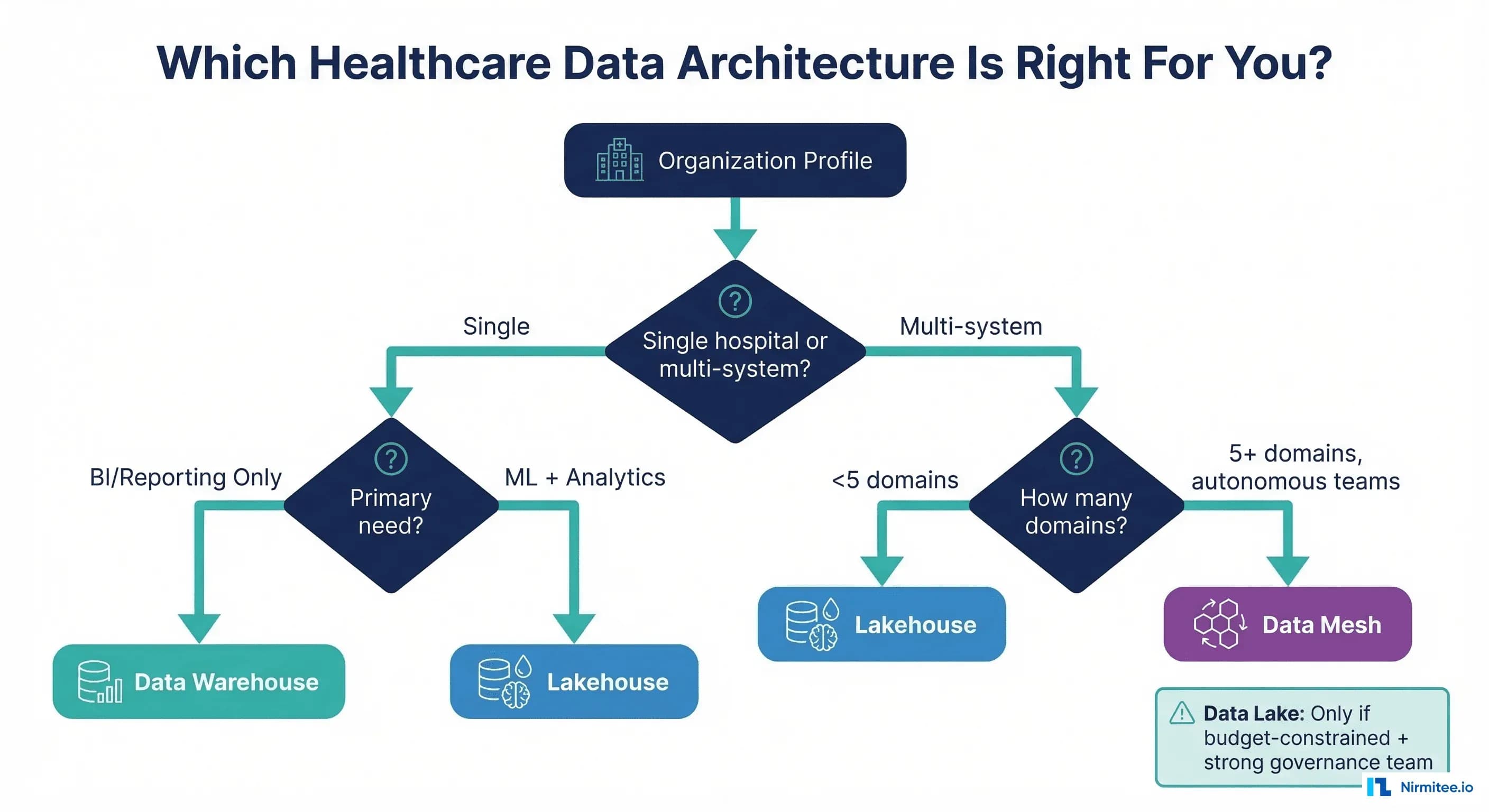 Decision framework flowchart for selecting healthcare data architecture based on organization size, maturity, and use case