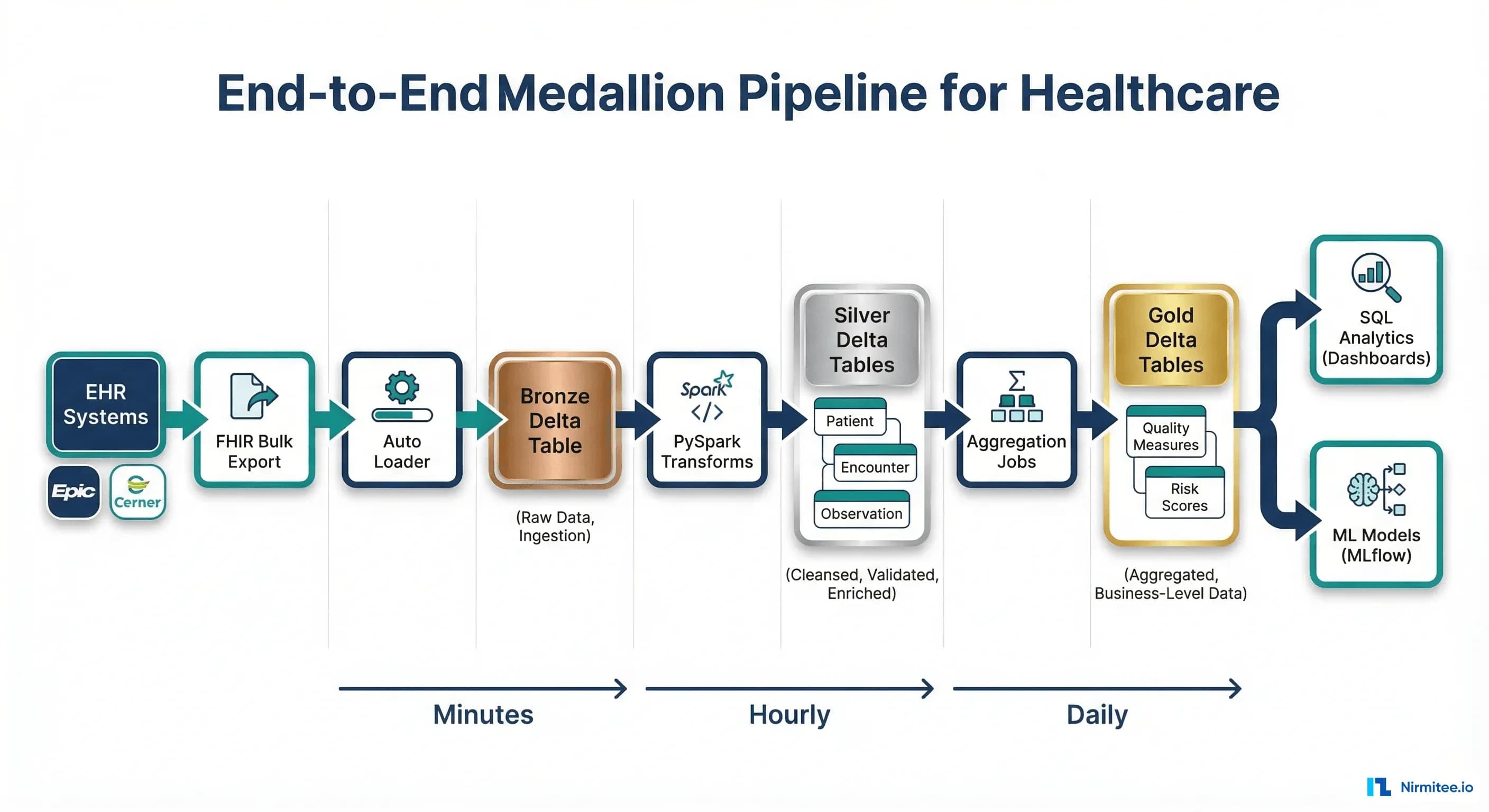 End-to-end medallion pipeline from EHR systems through FHIR export, Auto Loader, Bronze, Silver, Gold to dashboards and ML models