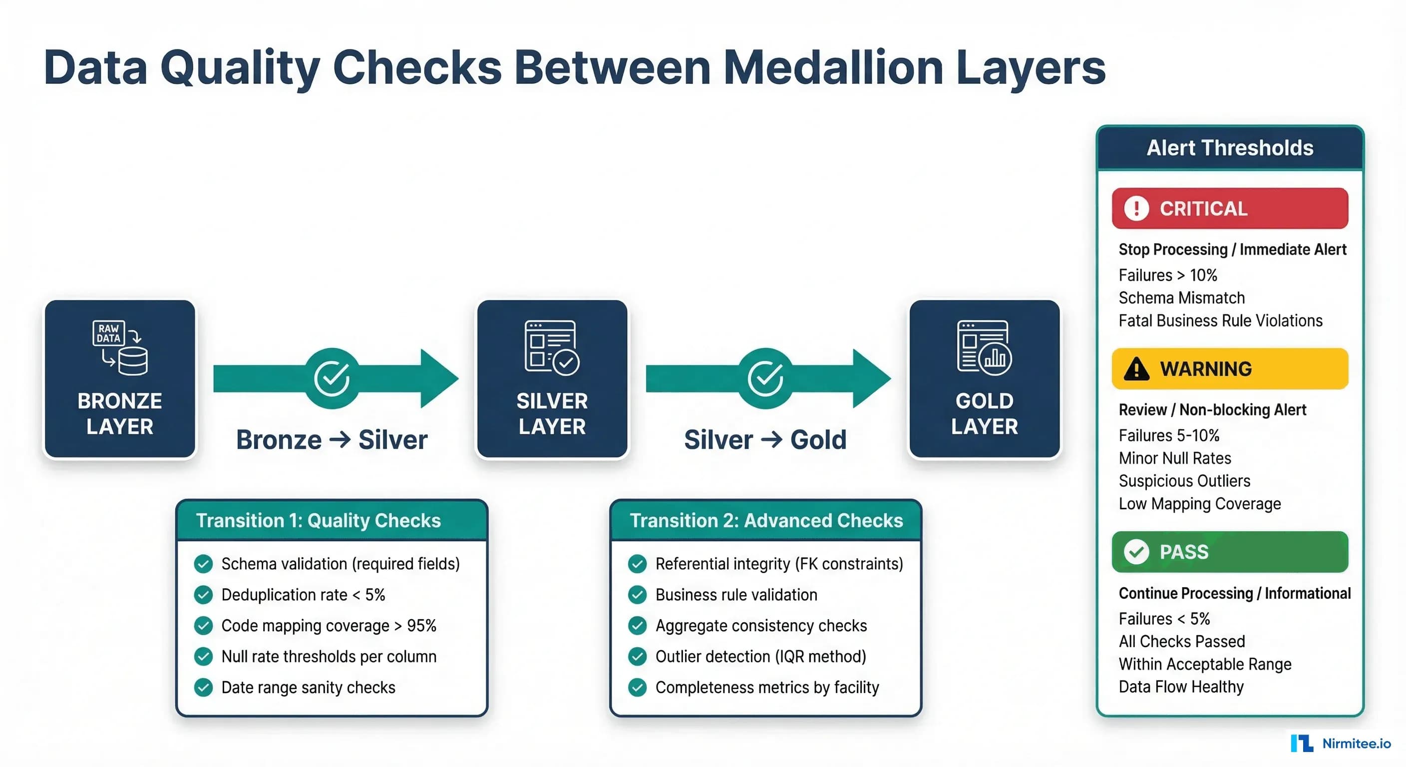 Data quality validation pipeline showing checks between Bronze to Silver and Silver to Gold transitions