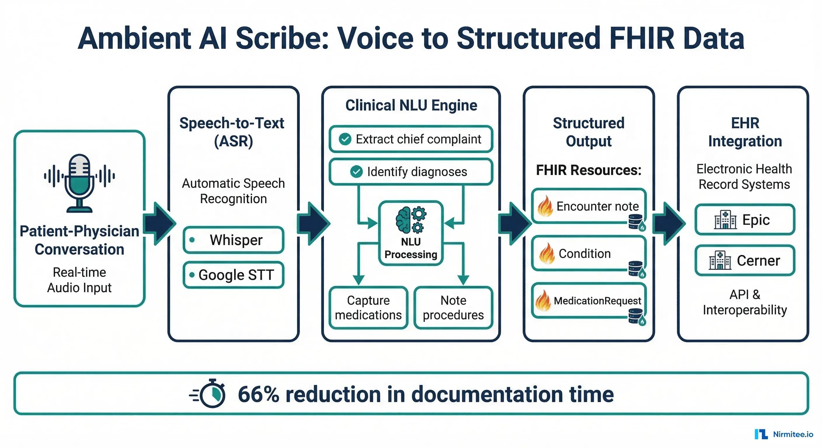 Smart form progressive disclosure design comparing traditional 50-field form to context-aware 5-field smart form