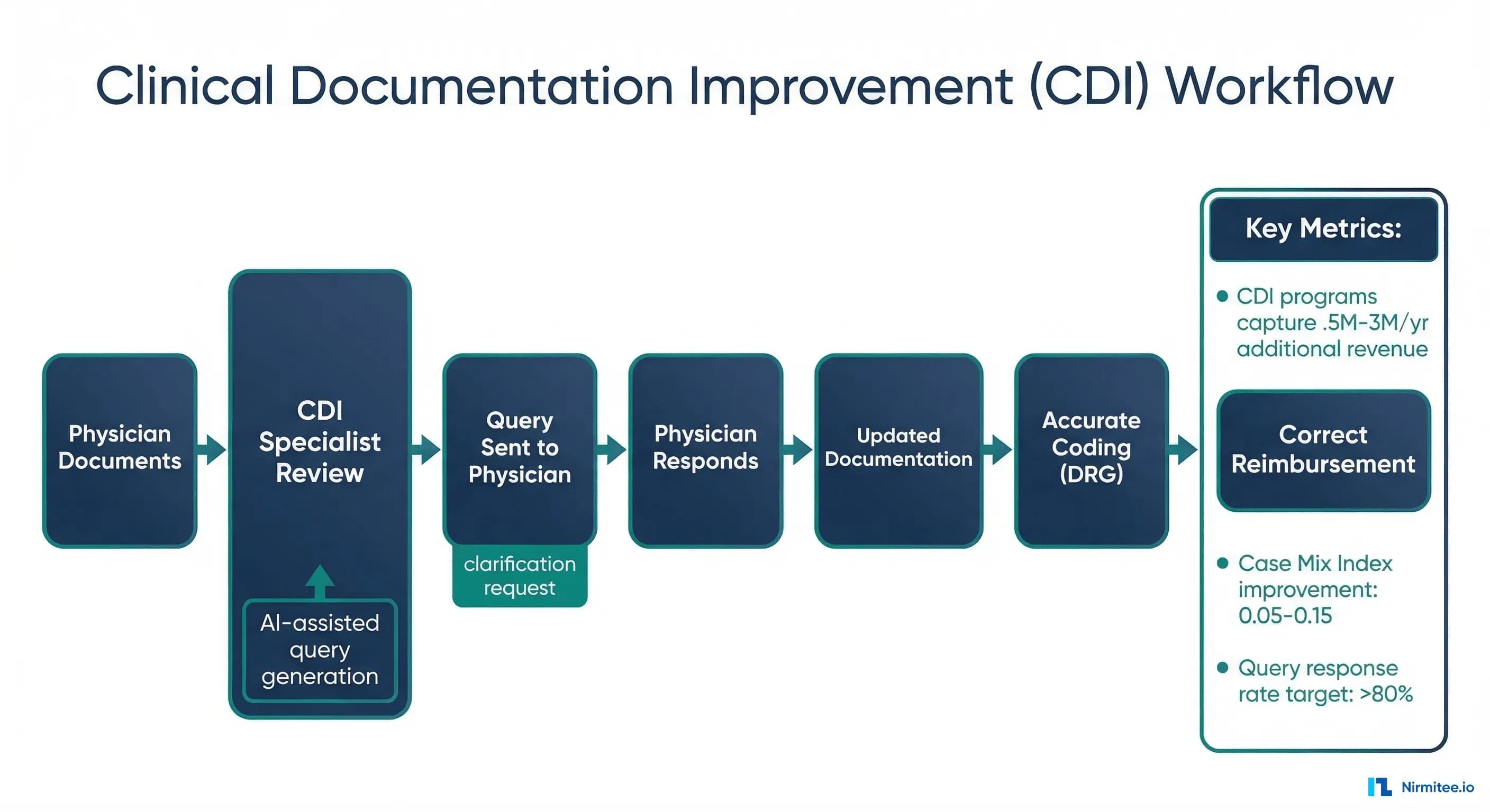 Four data liberation strategies compared across implementation dimensions