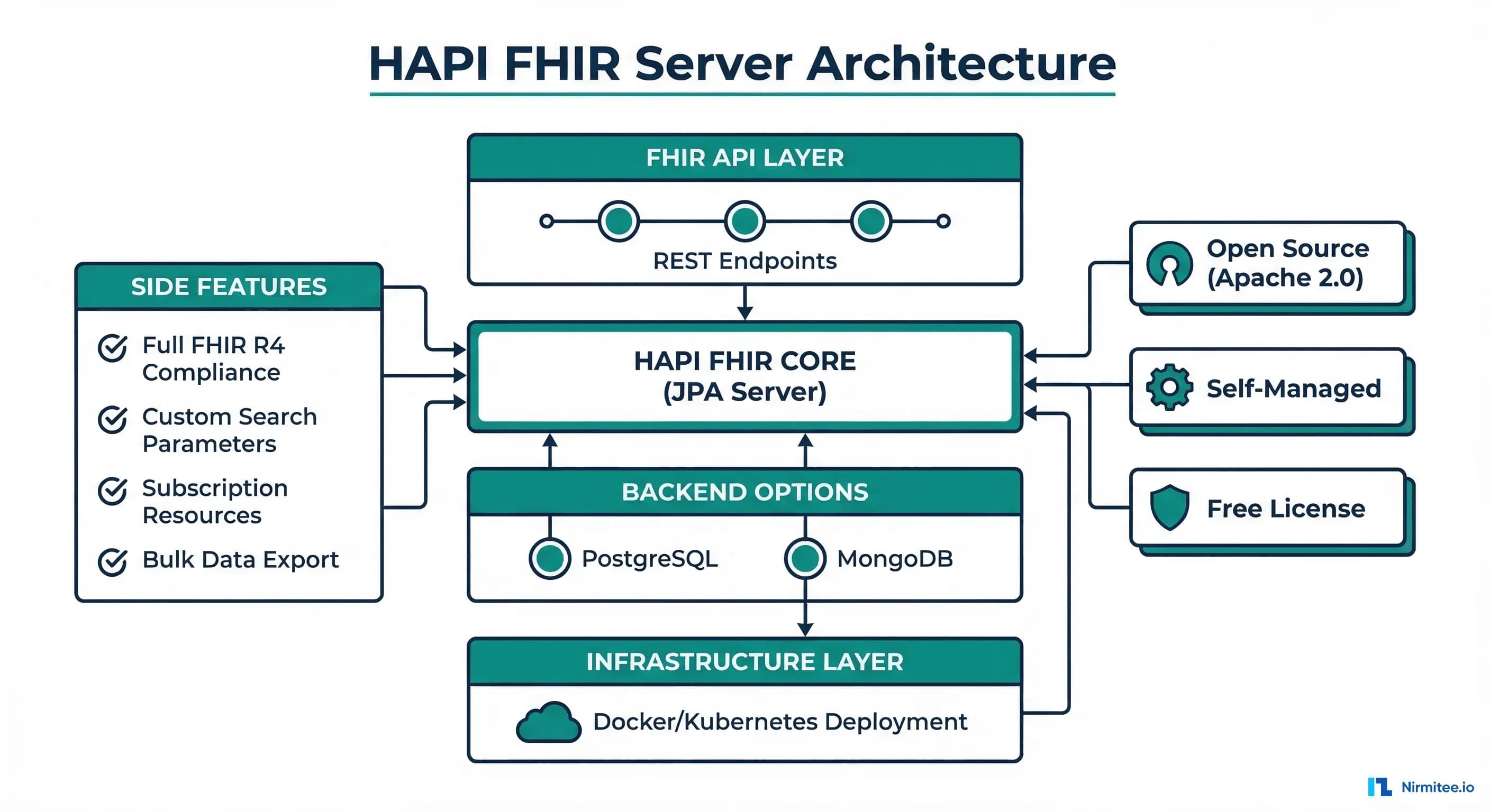 Google Cloud Healthcare API architecture with FHIR Store, BigQuery streaming export, and de-identification API