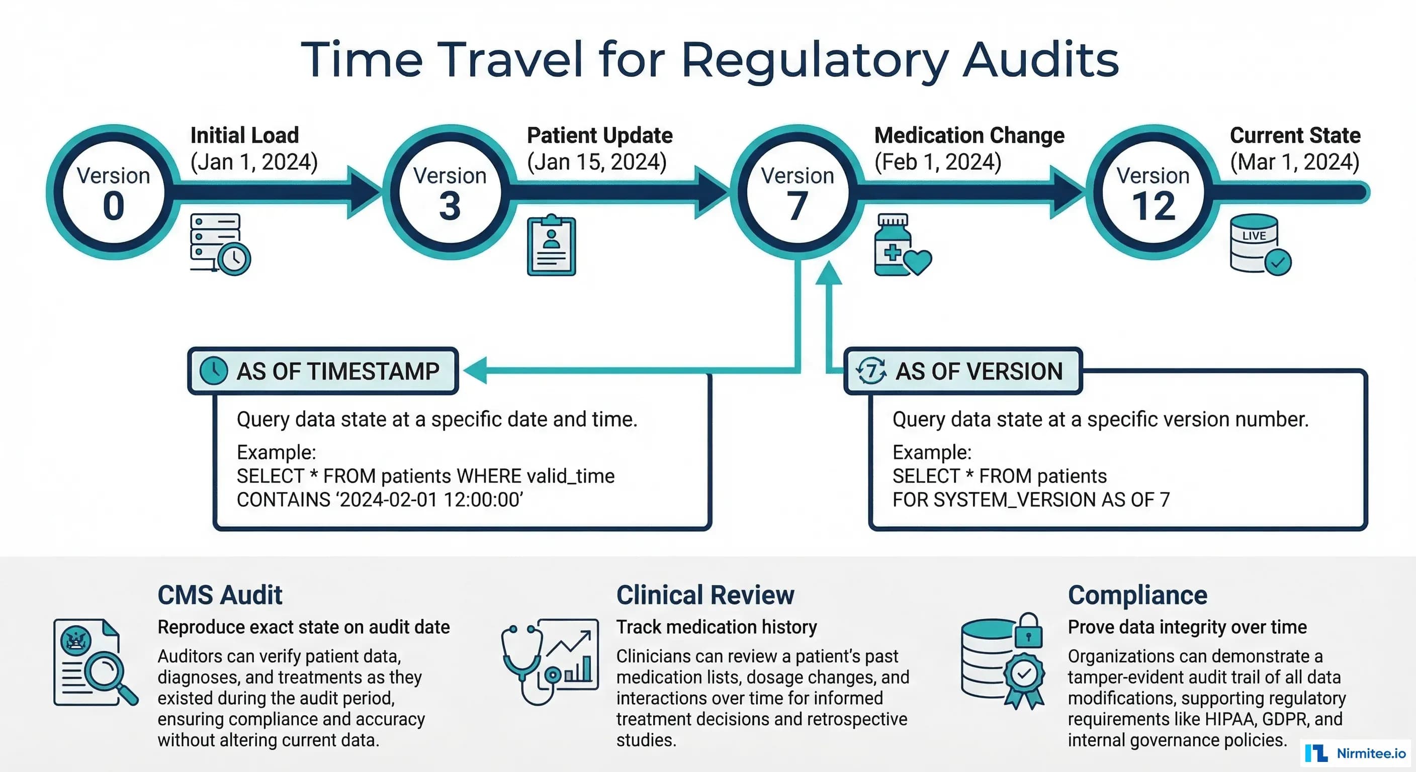 Time Travel for Regulatory Audits - Version History Timeline