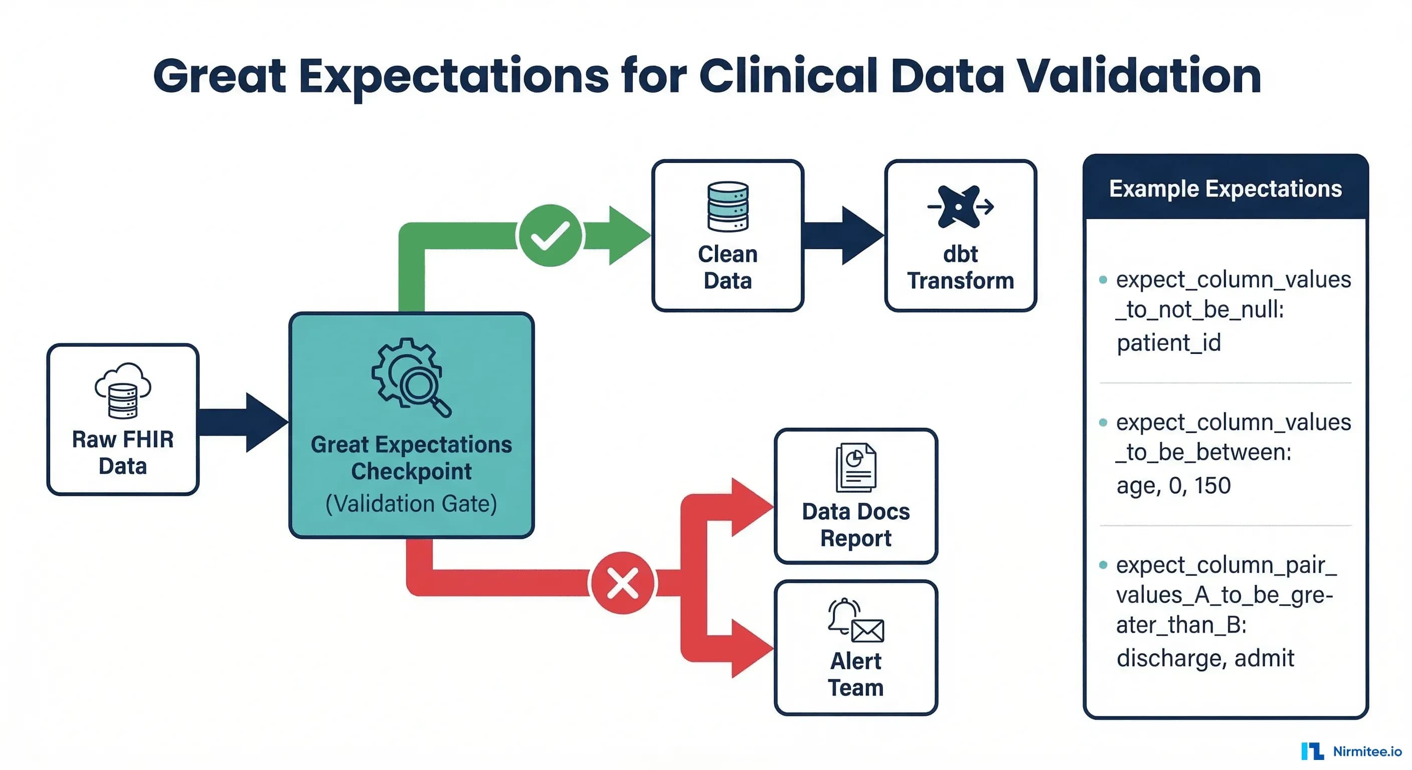 Great Expectations for Clinical Data Validation