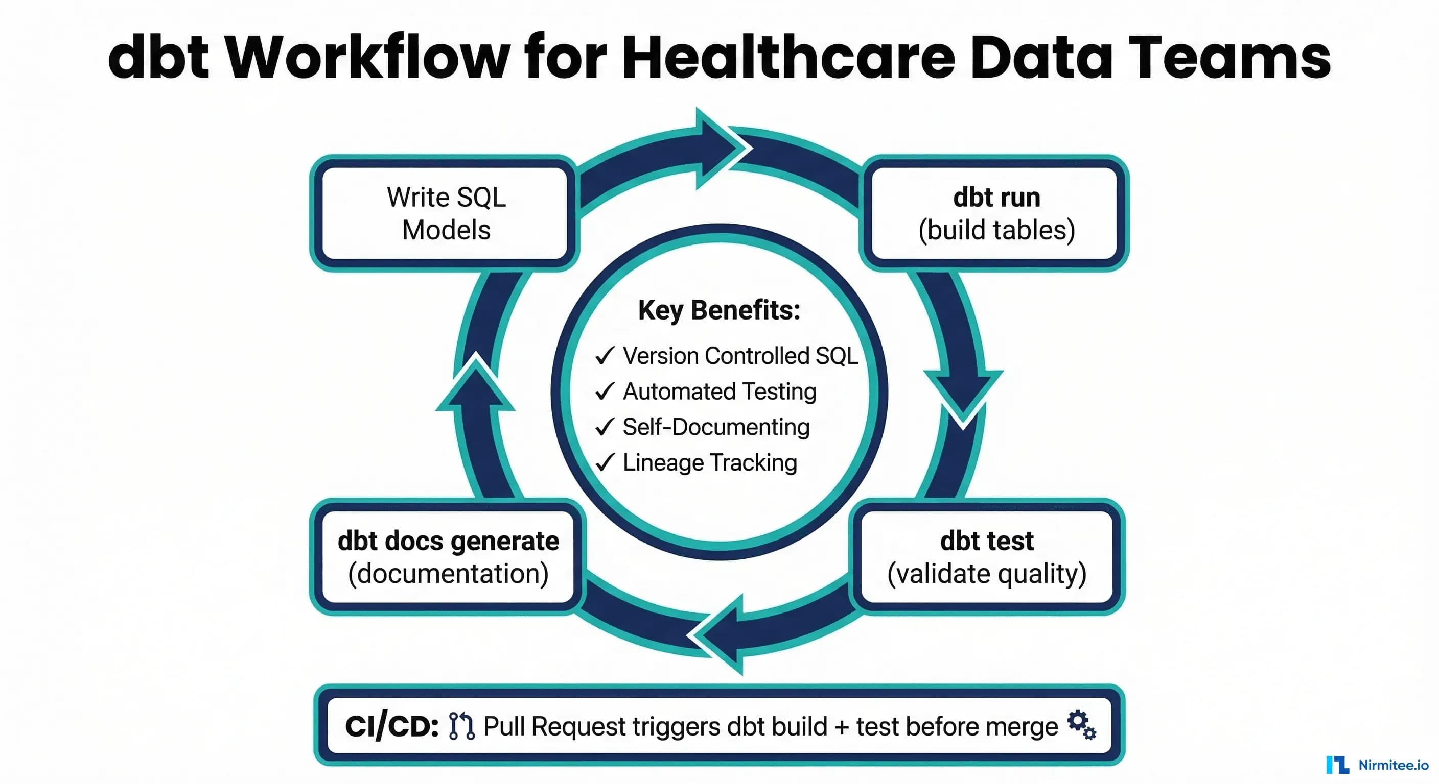 dbt Workflow for Healthcare Data Teams