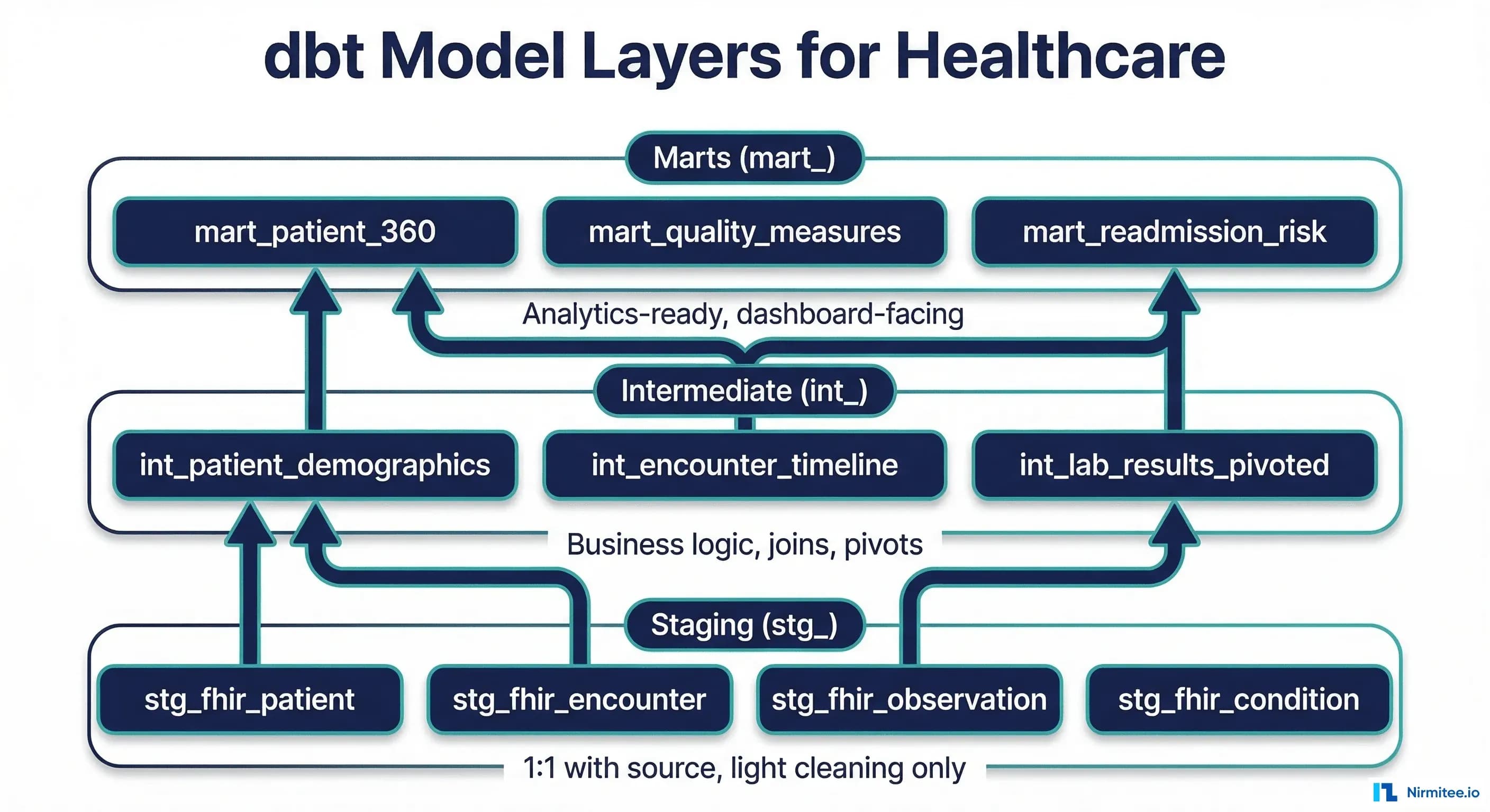 dbt Model Layers for Healthcare - Staging Intermediate Marts