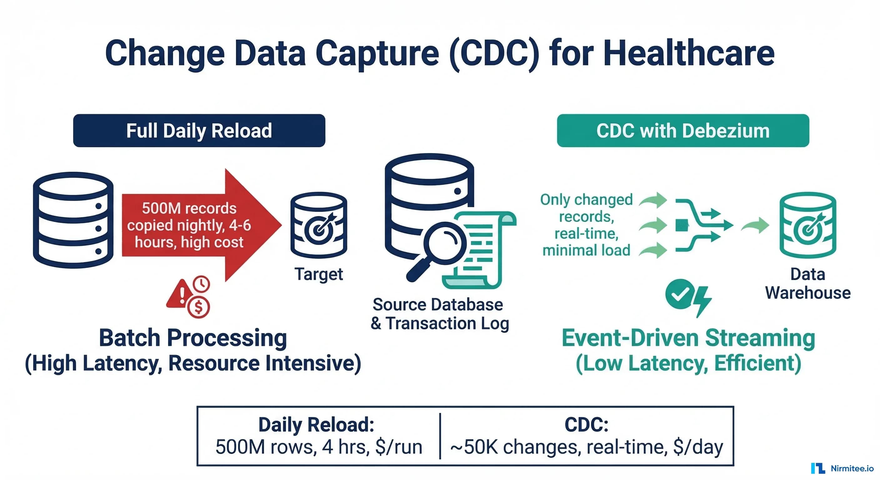 Change Data Capture (CDC) for Healthcare: Keeping Your Data Warehouse in Sync with Your EHR