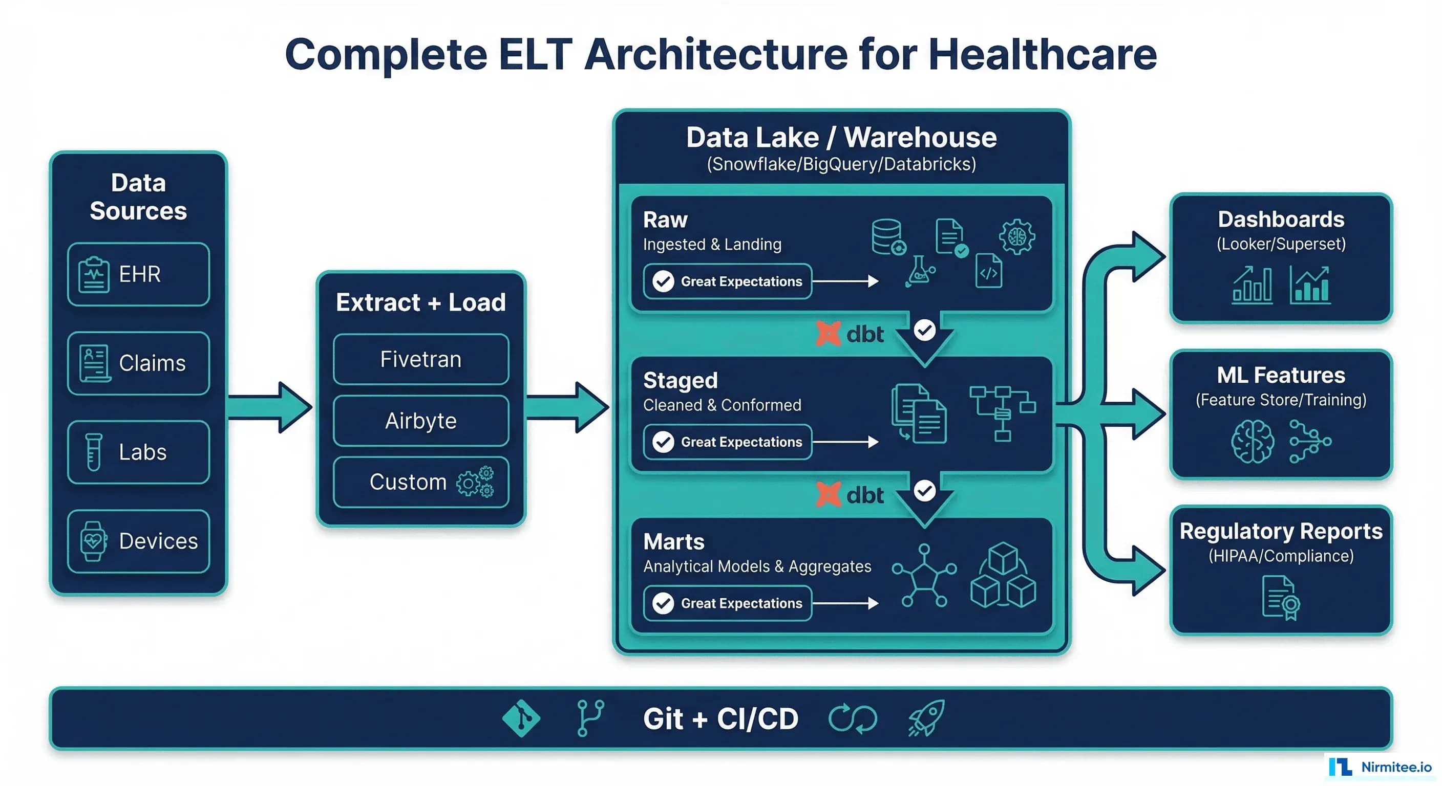 Complete ELT Architecture for Healthcare