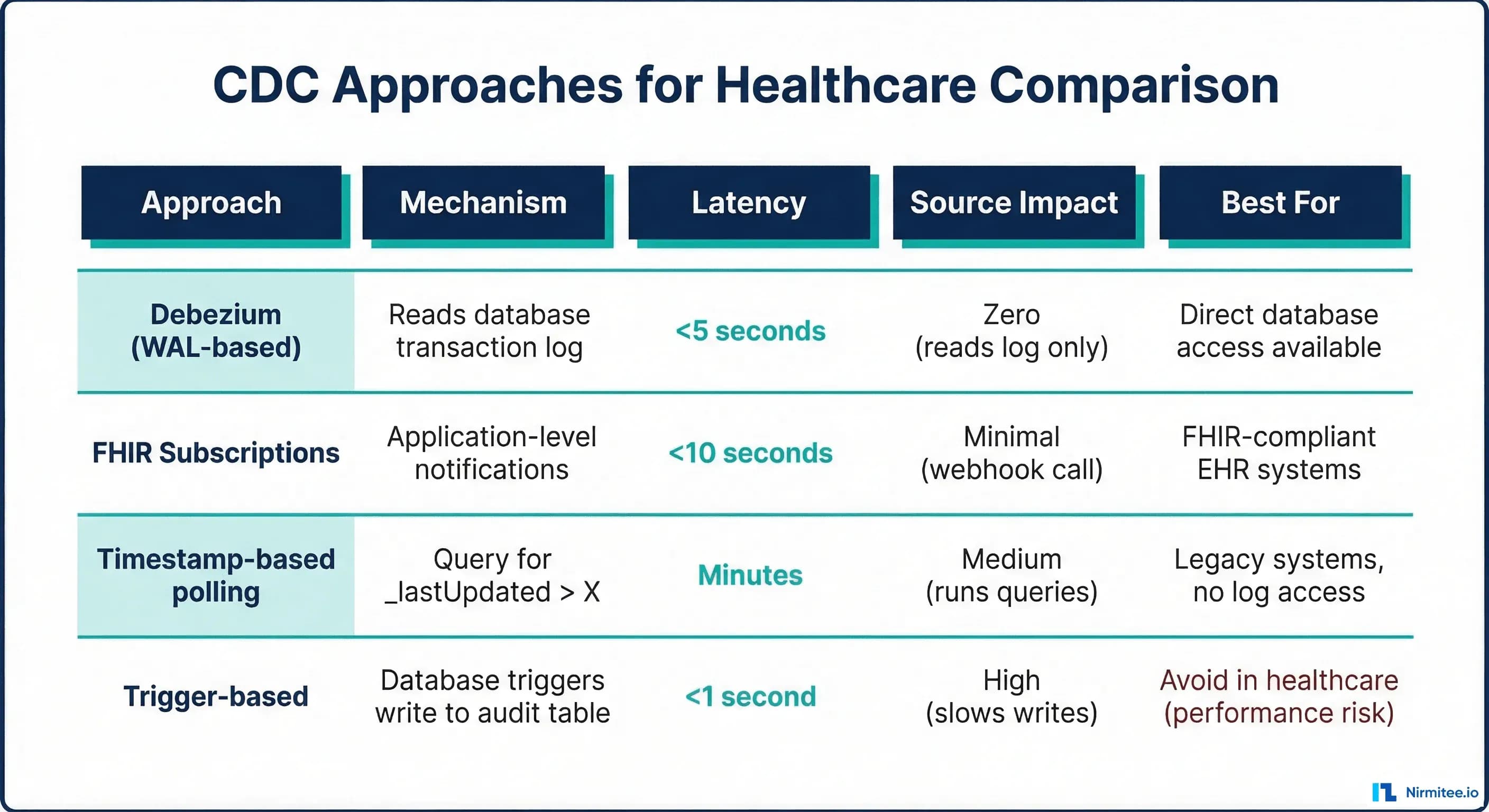 CDC Approaches for Healthcare Comparison