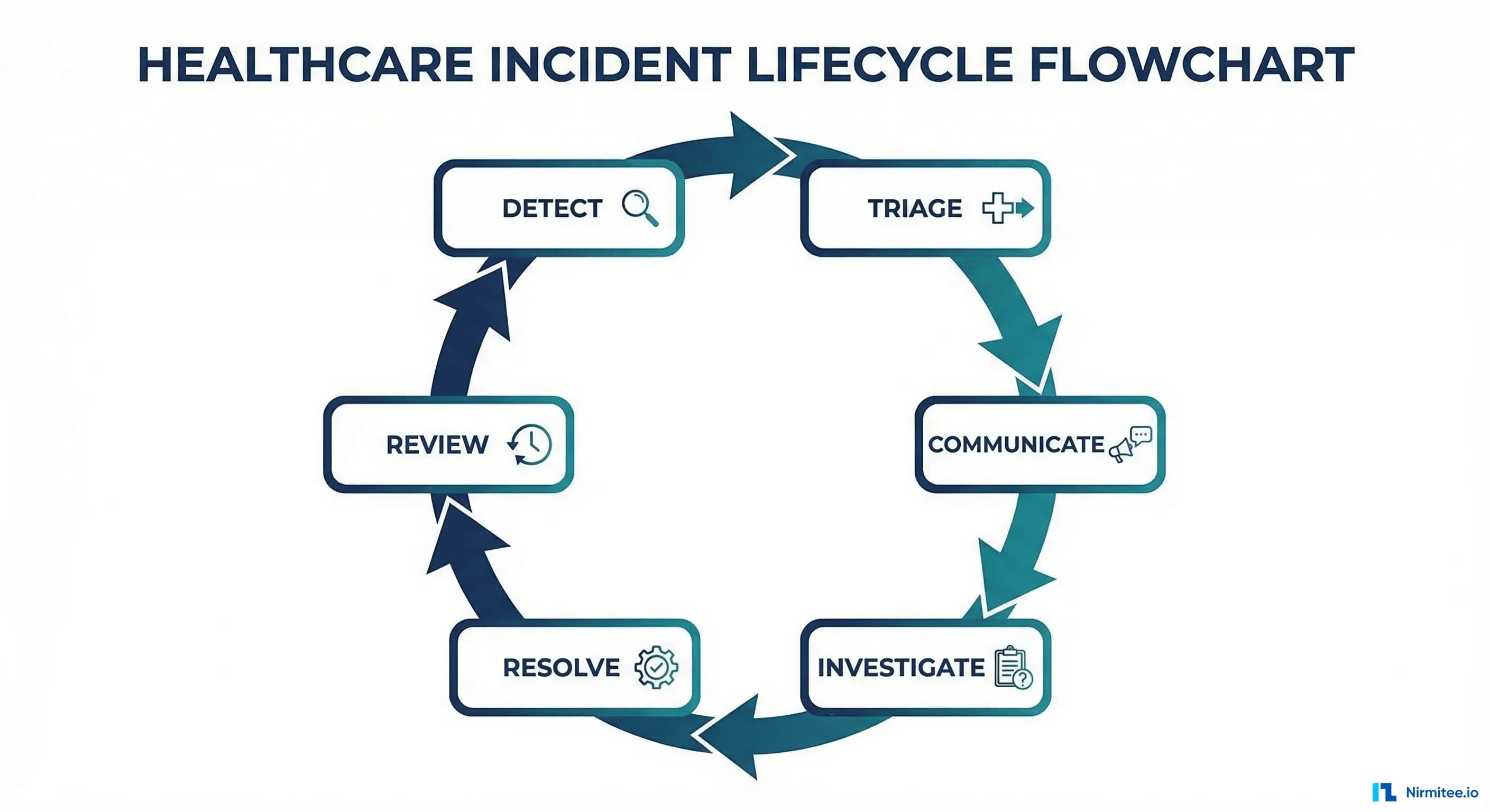 Incident lifecycle flowchart showing six stages: detect, triage, communicate, investigate, resolve, review