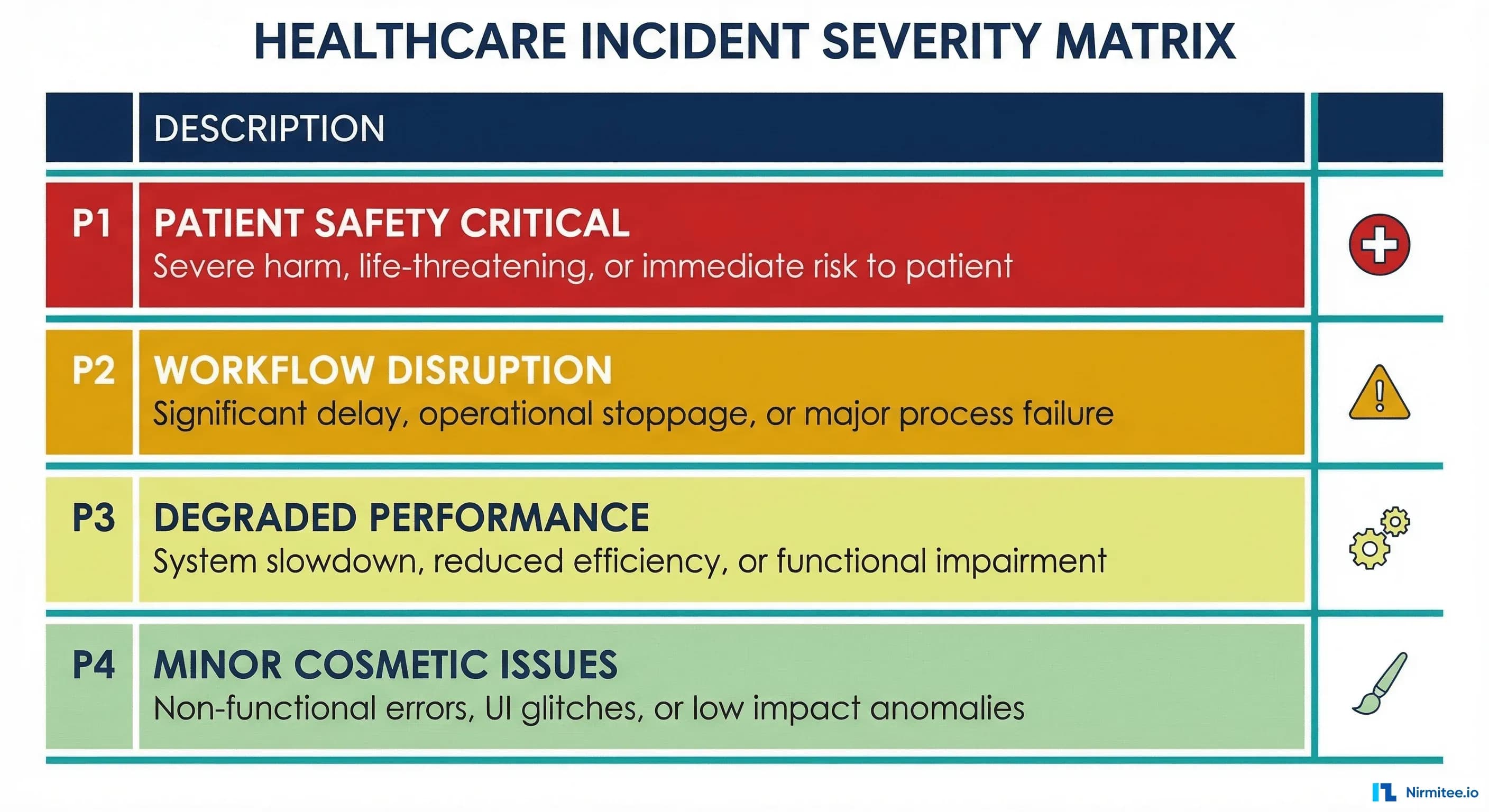 Healthcare incident severity matrix showing P1 through P4 levels with patient safety impact classifications