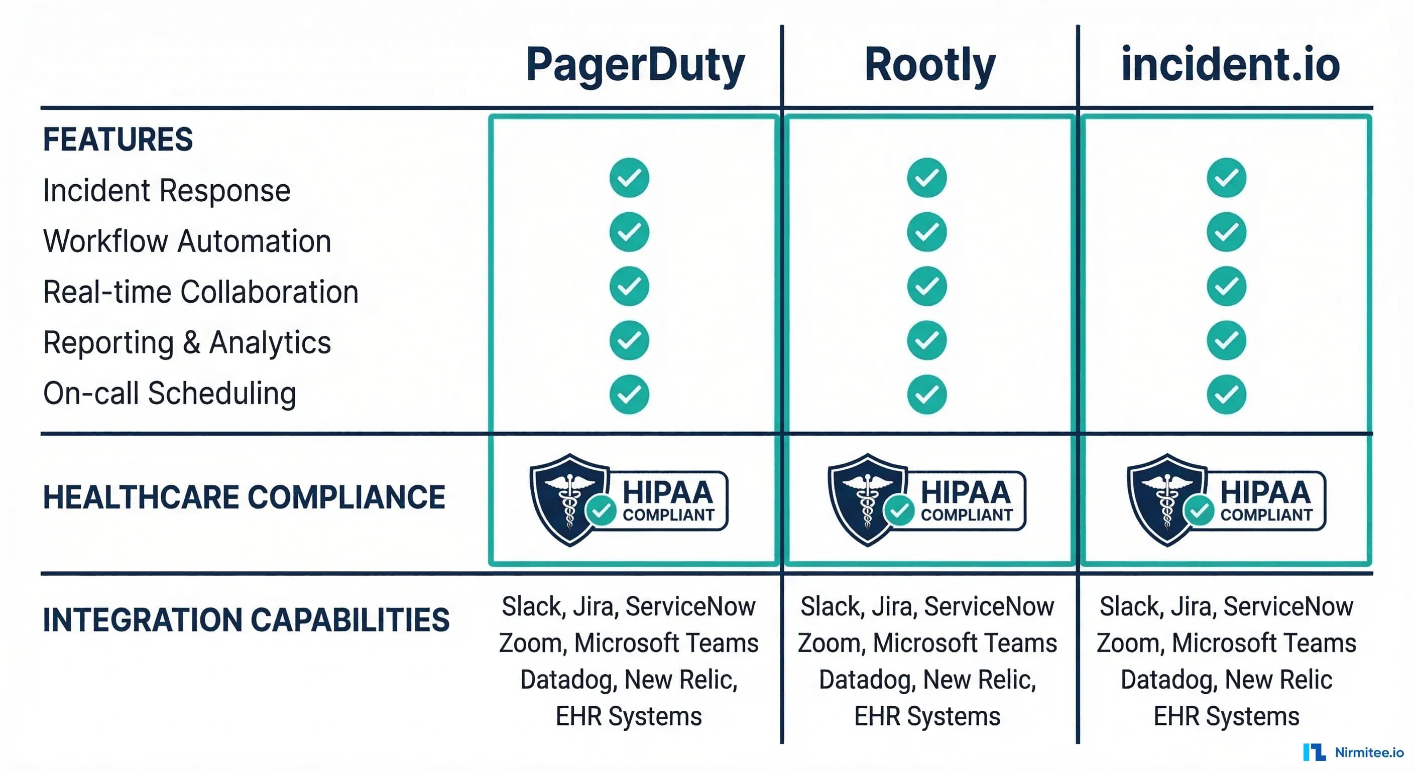 Comparison of PagerDuty, Rootly, and incident.io for healthcare incident management