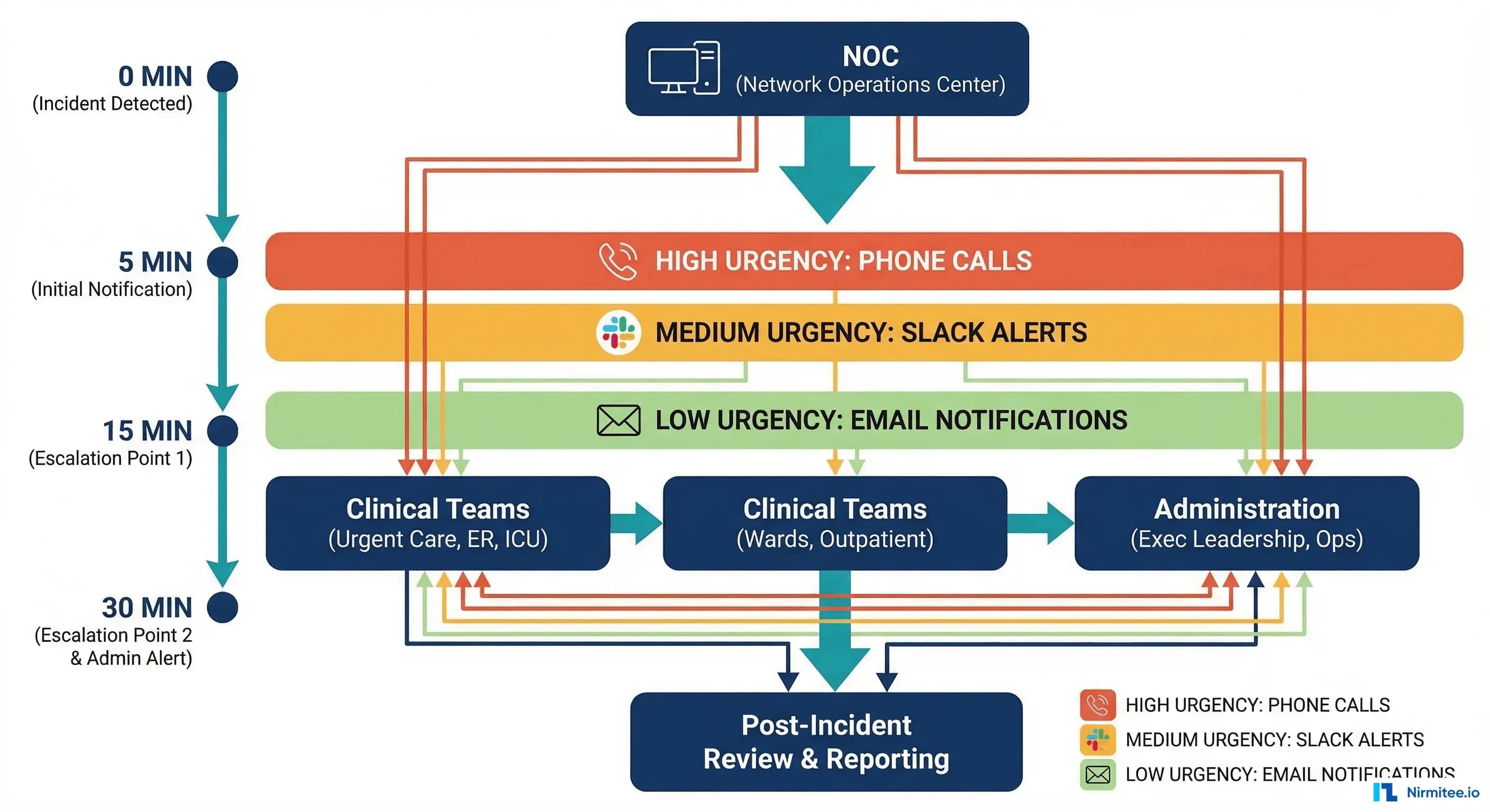 Healthcare incident management communication matrix showing escalation timelines and notification channels