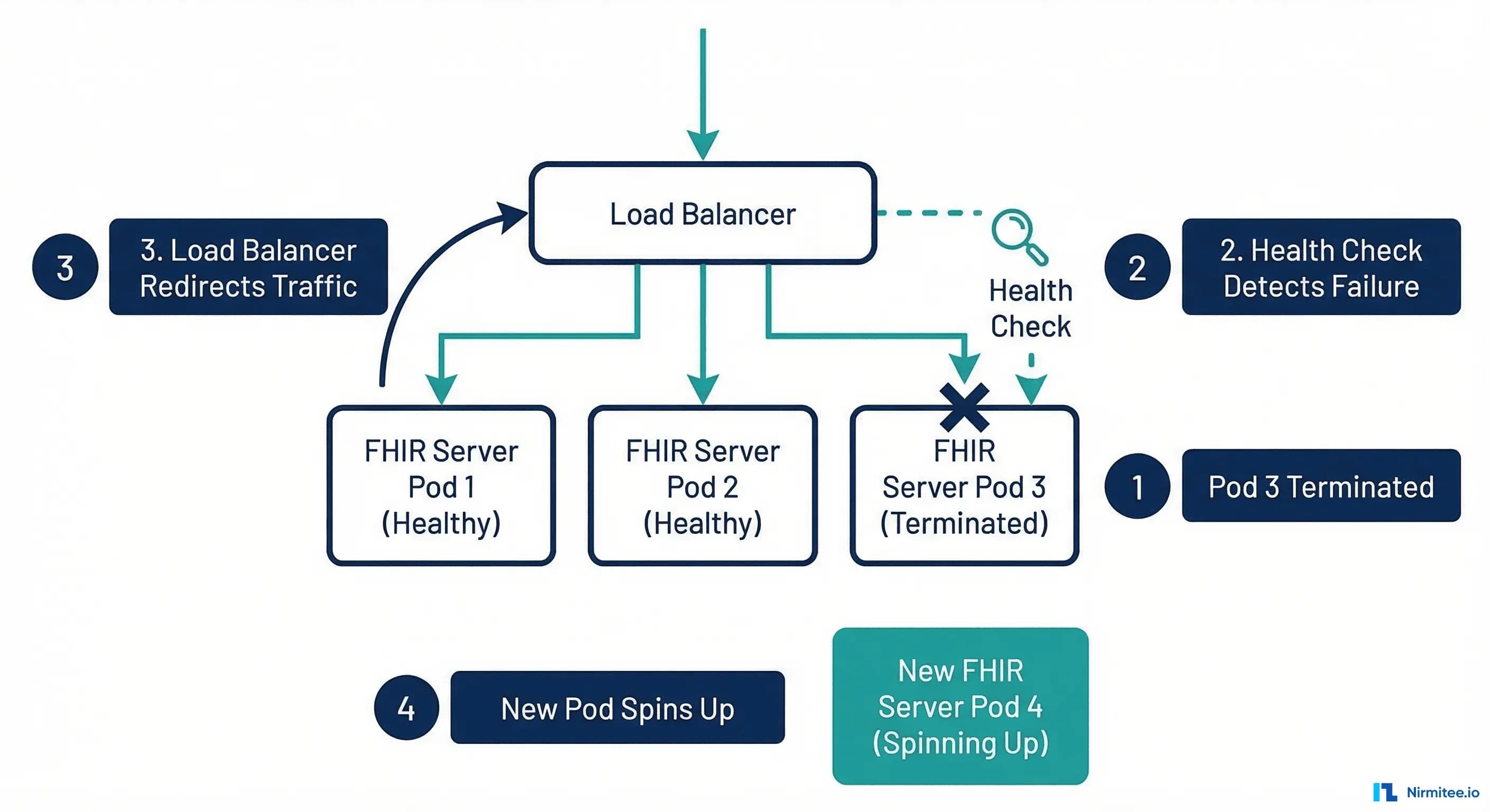 FHIR server pod kill experiment showing Kubernetes restart sequence and traffic failover